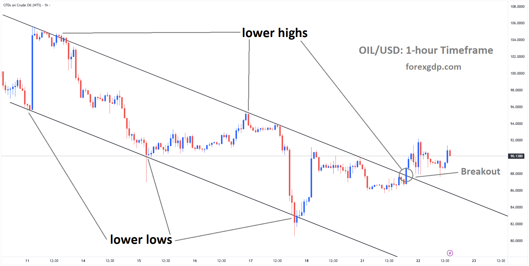 Crude Oil has broken the descending channel on the upside. Crude Oil has broken the descending channel on the upside.