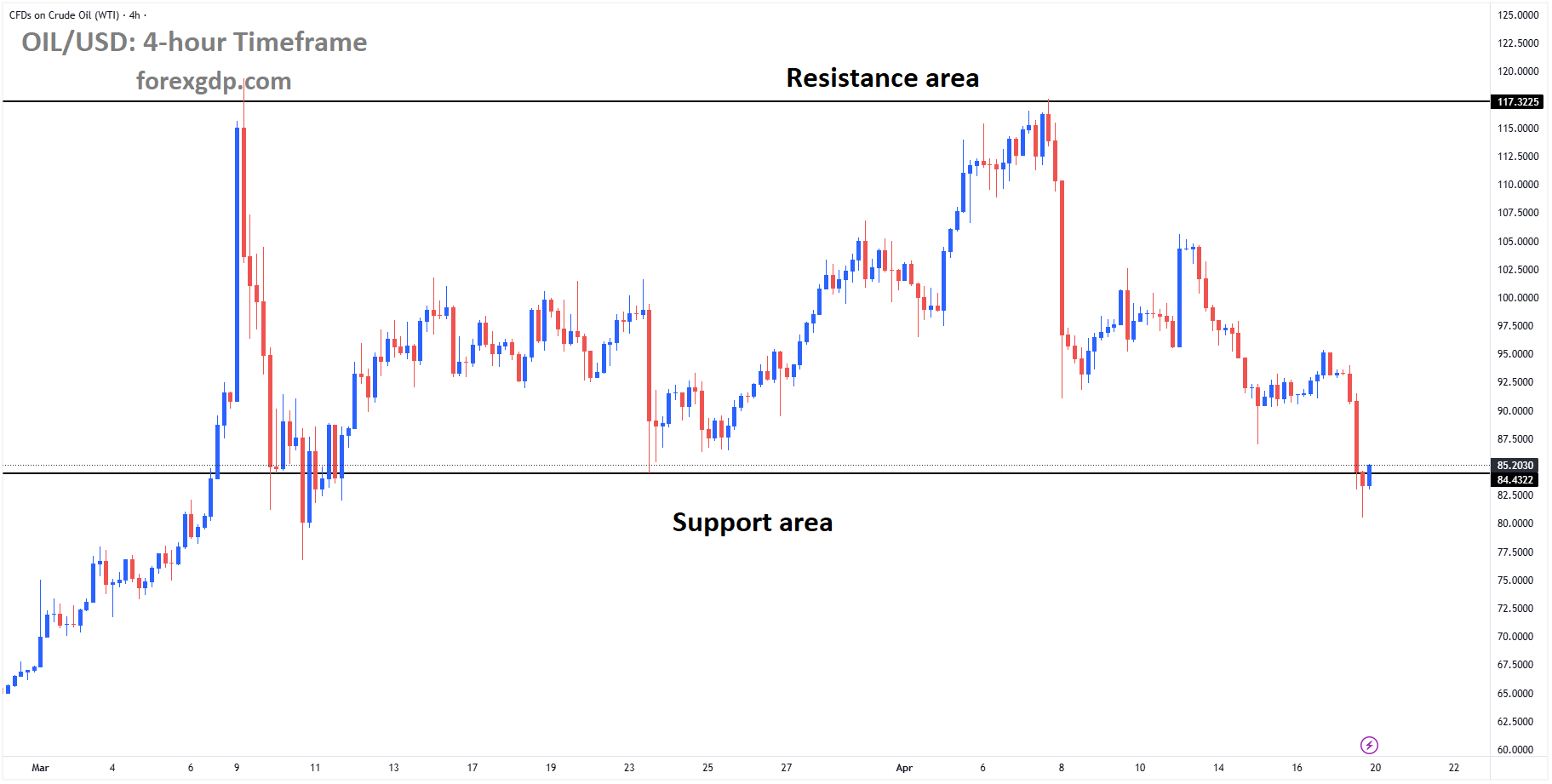 Crude Oil is moving in a box pattern, and the market has reached the support area of the pattern Crude Oil is moving in a box pattern, and the market has reached the support area of the pattern