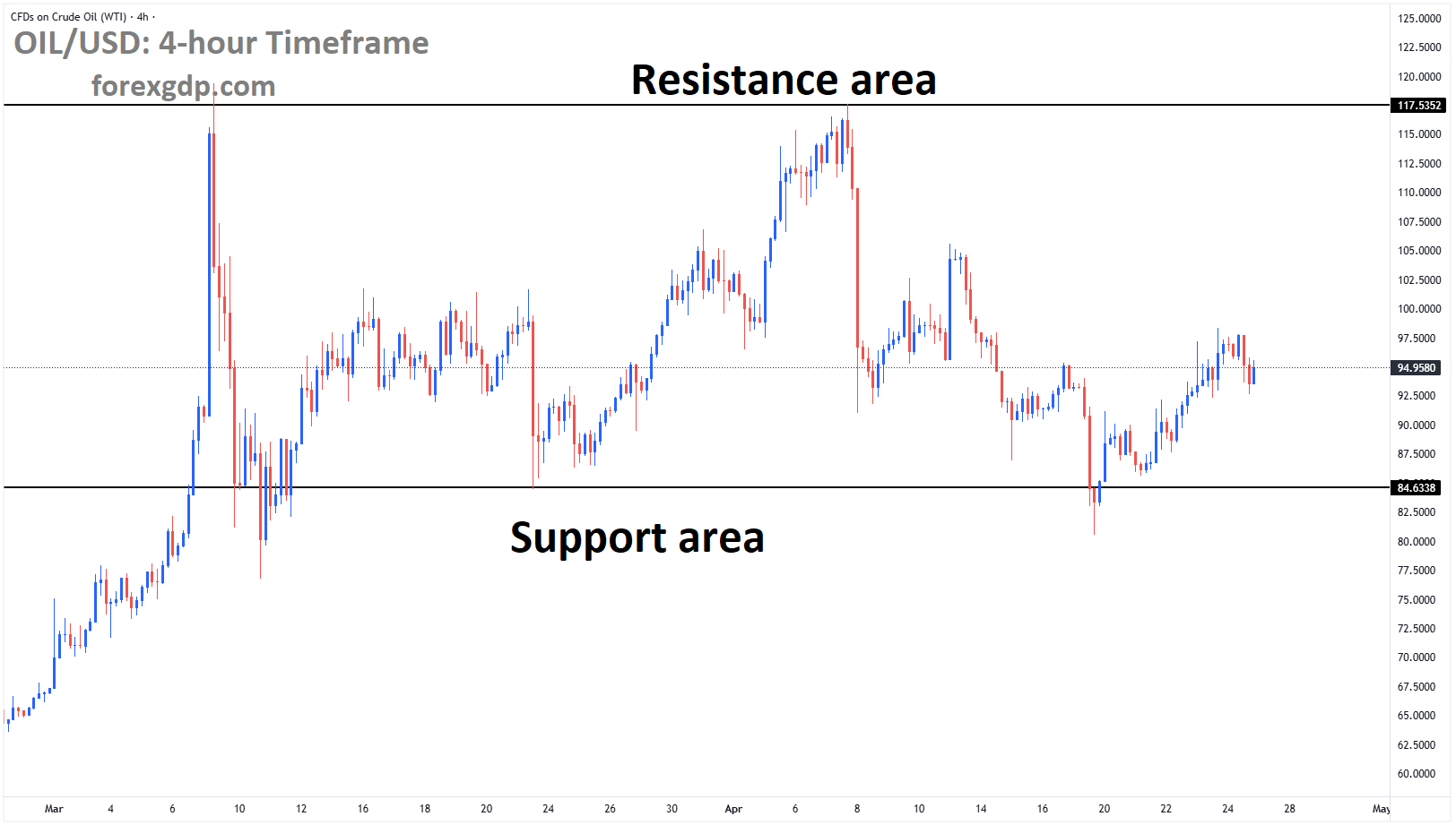 Crude Oil is moving in a box pattern, and the market has rebounded from the support area of the pattern. Crude Oil is moving in a box pattern, and the market has rebounded from the support area of the pattern.