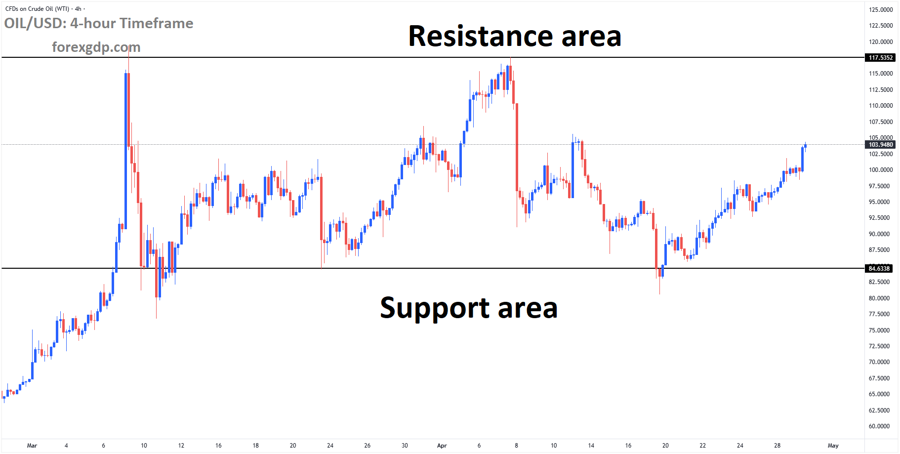 Crude Oil is moving in a box pattern, and the market has rebounded from the support area of the pattern. Crude Oil is moving in a box pattern, and the market has rebounded from the support area of the pattern.