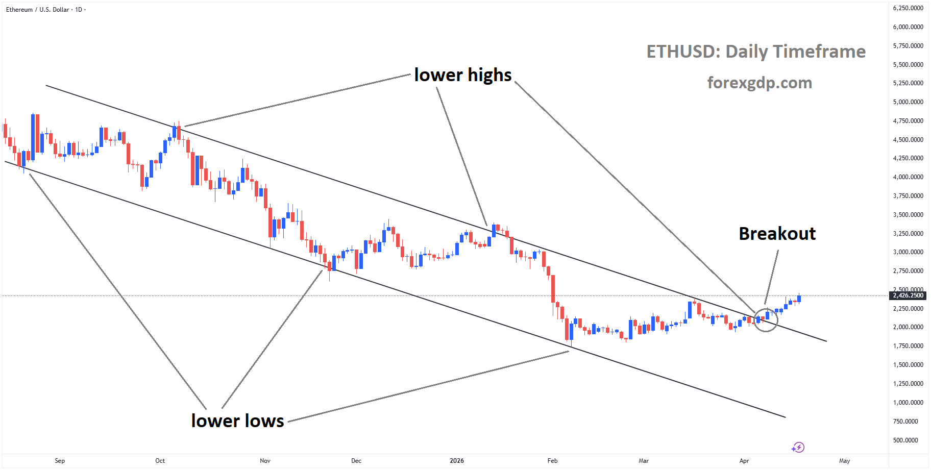 ETHUSD has broken the descending channel on the upside ETHUSD has broken the descending channel on the upside