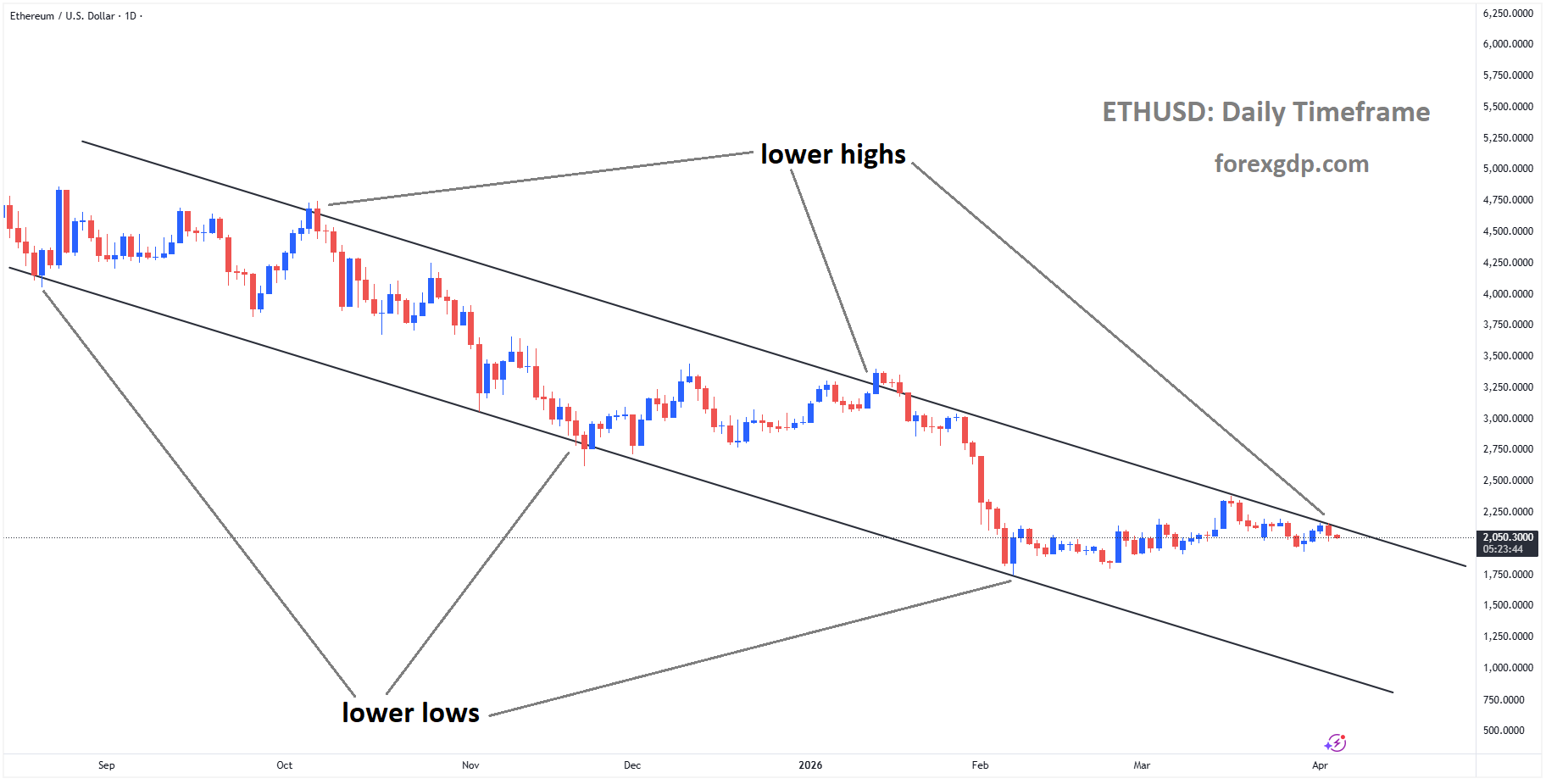 ETHUSD is moving in a descending channel, and the market has reached the lower high area of the channel