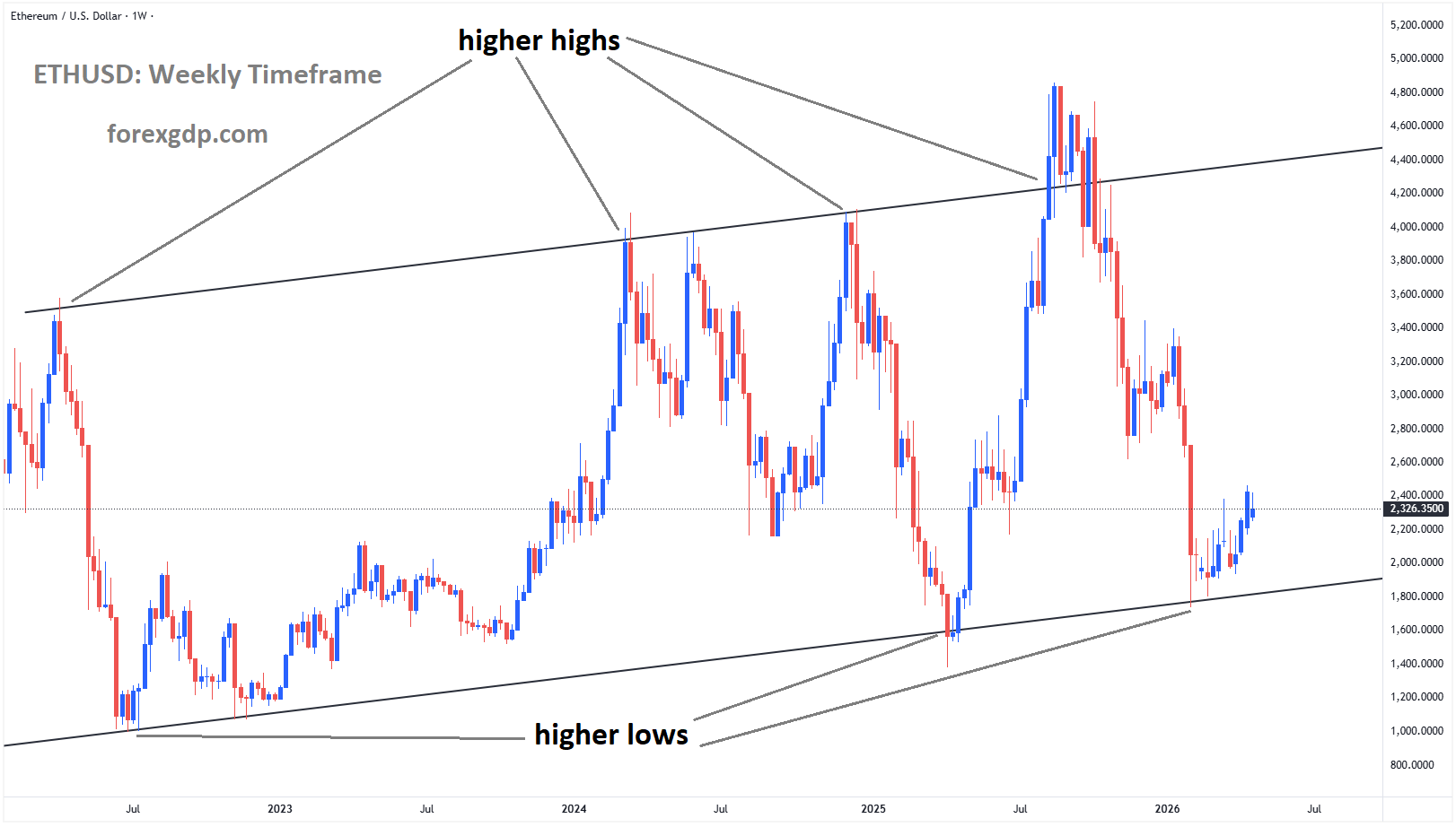ETHUSD is moving in an uptrend channel, and the market has rebounded from the higher low area of the channel ETHUSD is moving in an uptrend channel, and the market has rebounded from the higher low area of the channel