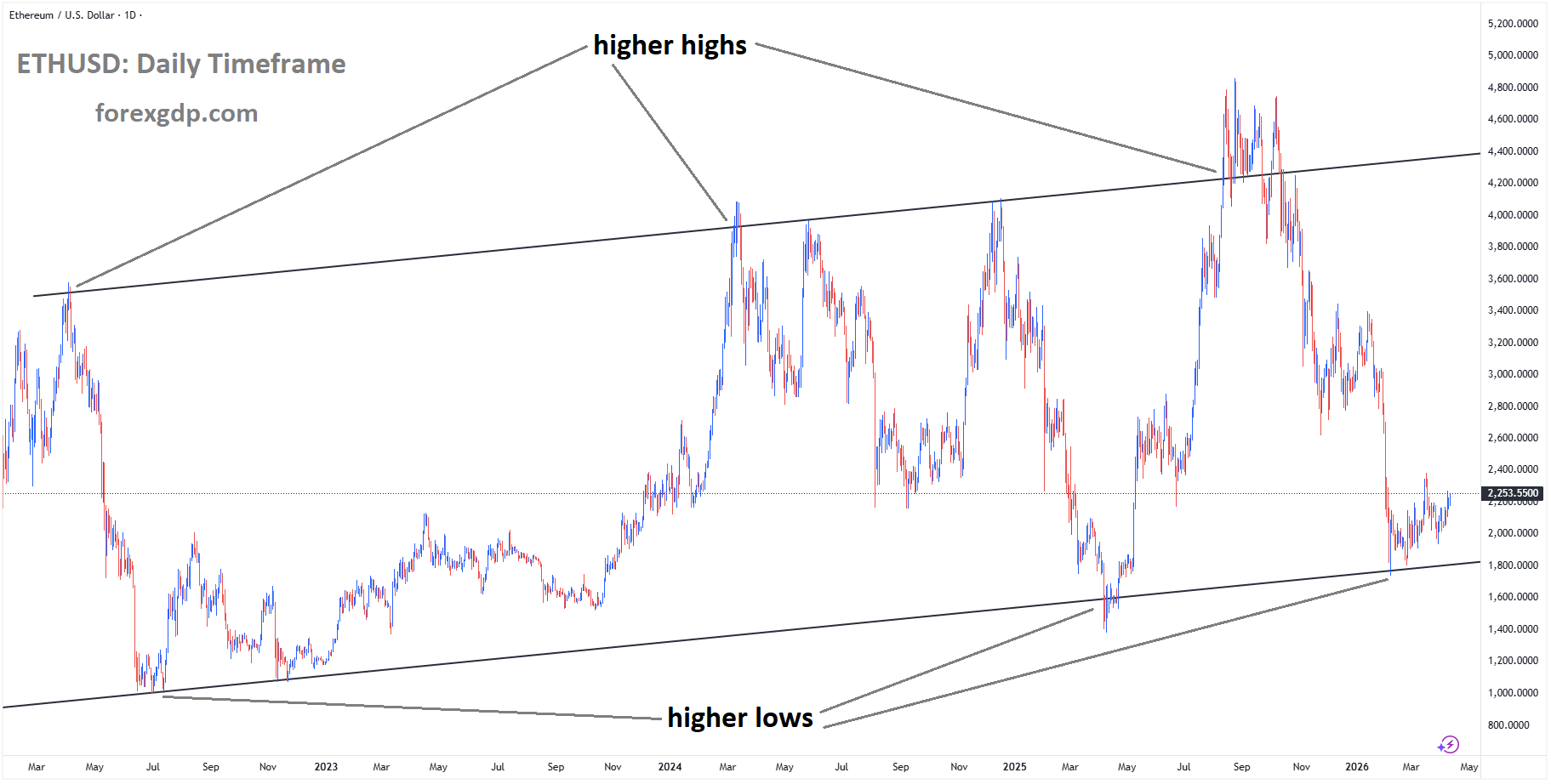 ETHUSD is moving in an uptrend channel, and the market has rebounded from the higher low area of the channel ETHUSD is moving in an uptrend channel, and the market has rebounded from the higher low area of the channel