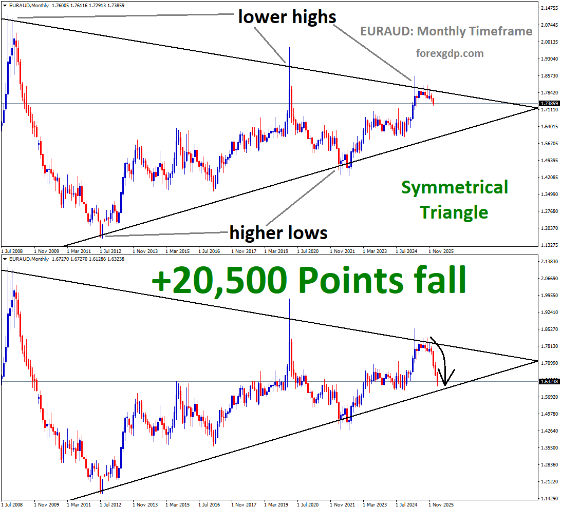 EURAUD Analysis EURAUD Analysis