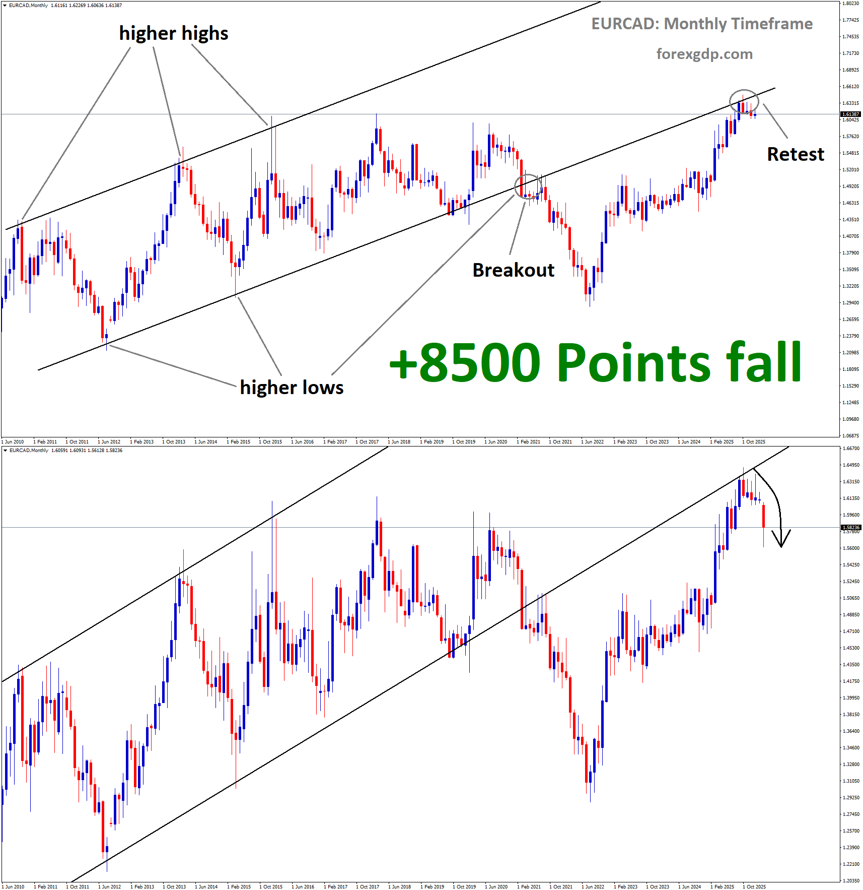EURCAD Analysis EURCAD Analysis