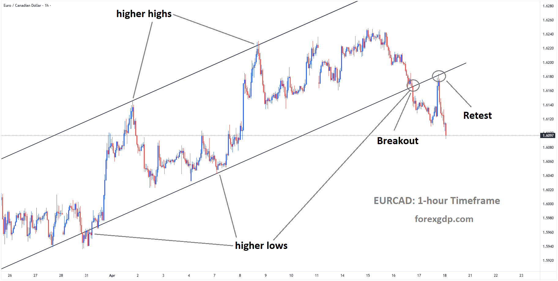 EURCAD is falling from the retest area of the broken Ascending channel EURCAD is falling from the retest area of the broken Ascending channel