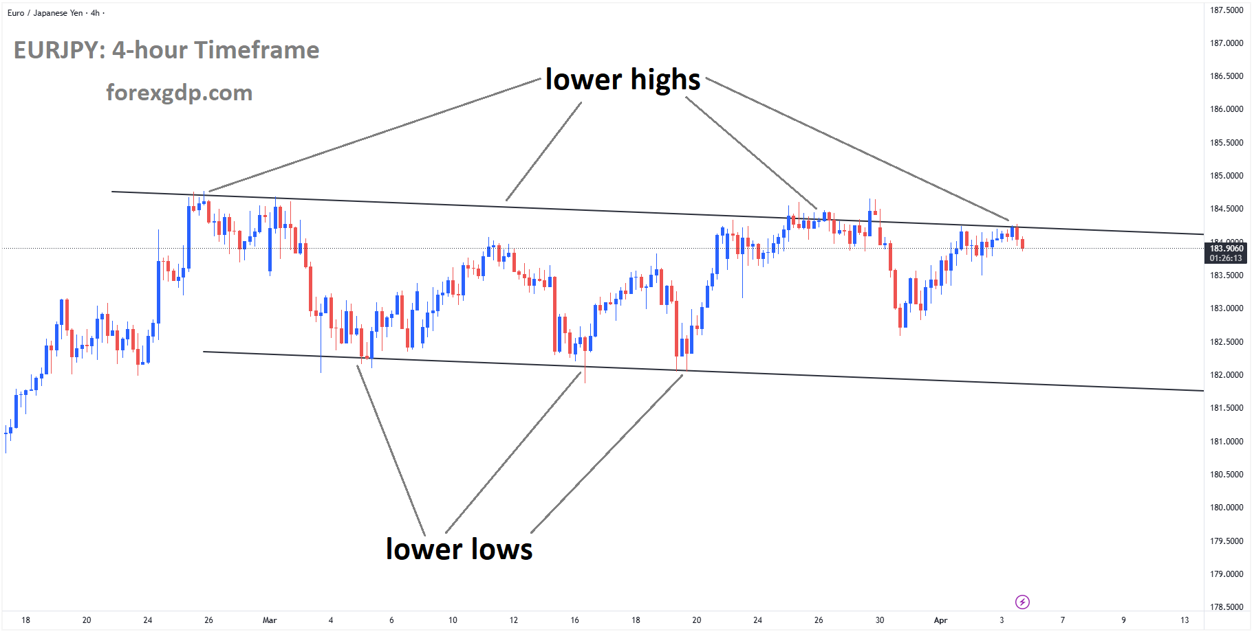 EURJPY is moving in a descending channel, and the market has reached the lower high area of the channel EURJPY is moving in a descending channel, and the market has reached the lower high area of the channel