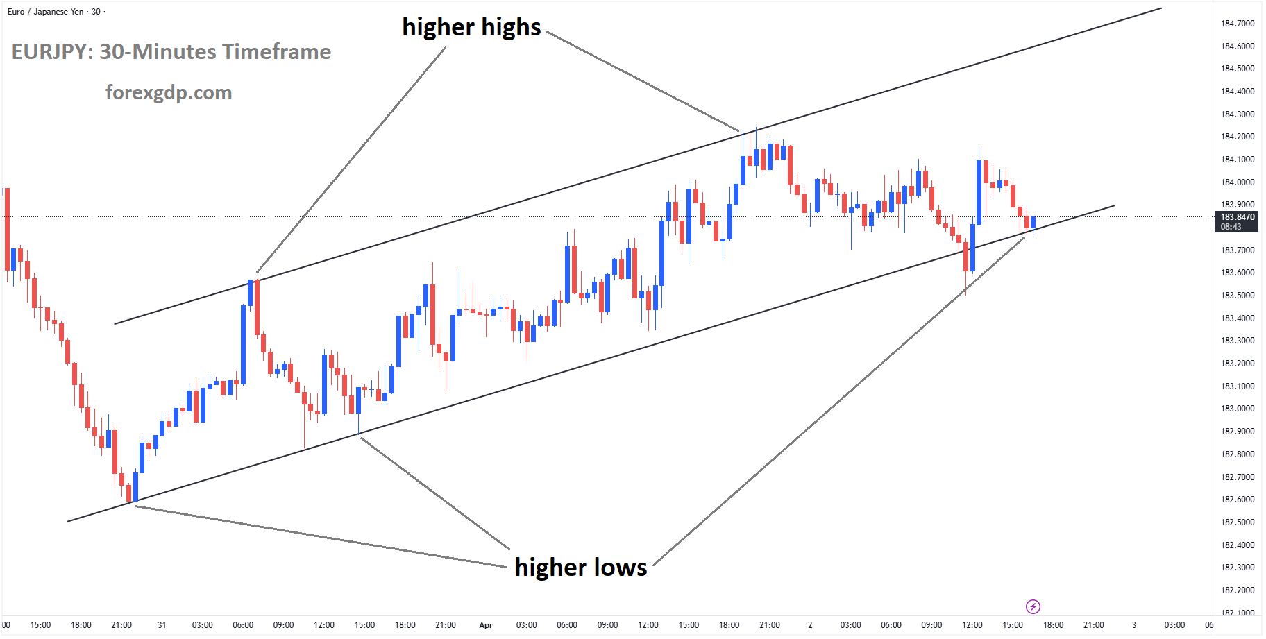 EURJPY is moving in an ascending channel, and the market has reached the higher low area of the channel EURJPY is moving in an ascending channel, and the market has reached the higher low area of the channel
