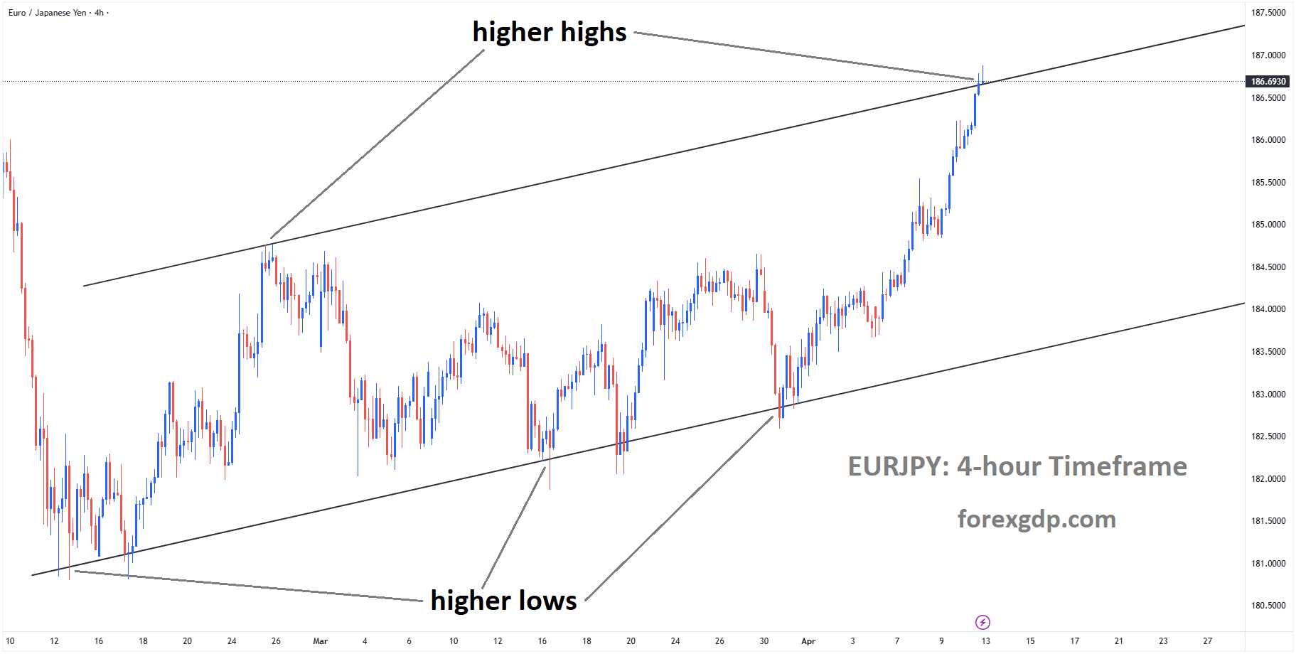 EURJPY reached a higher high area of the ascending channel EURJPY reached a higher high area of the ascending channel