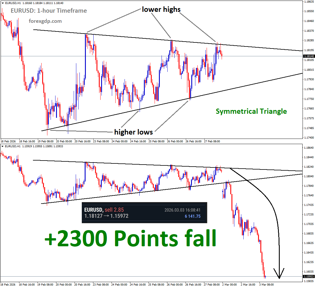 EURUSD Analysis EURUSD Analysis