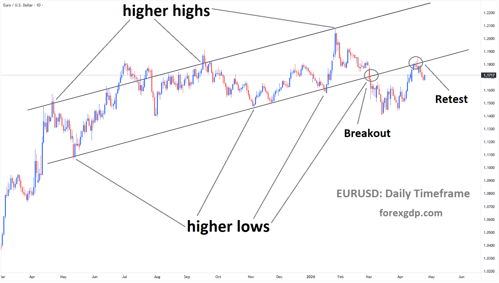 EURUSD is falling from the retest area of the broken Ascending channel EURUSD is falling from the retest area of the broken Ascending channel