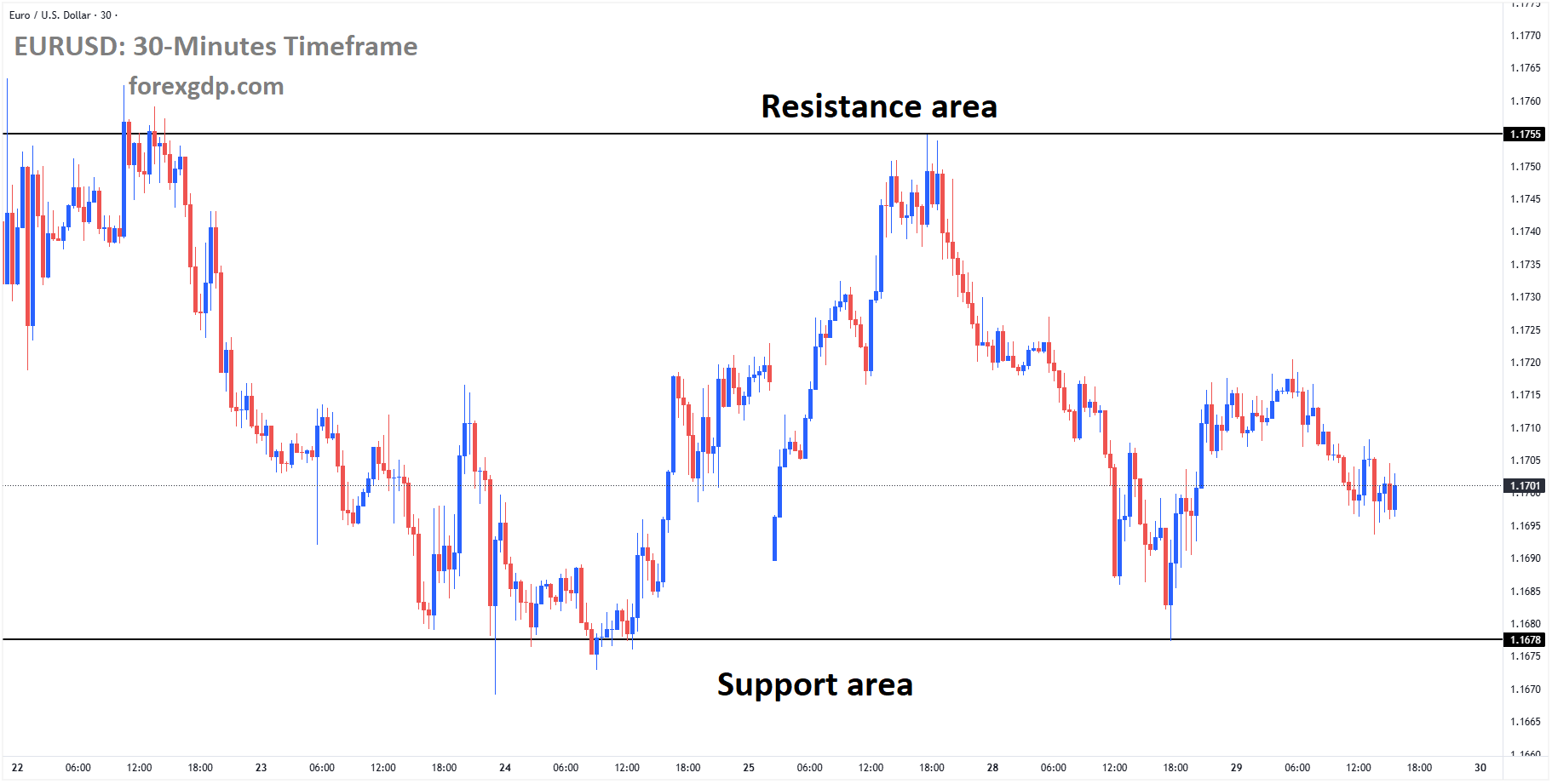 EURUSD is moving in a box pattern, and the market has rebounded from the support area of the pattern EURUSD is moving in a box pattern, and the market has rebounded from the support area of the pattern