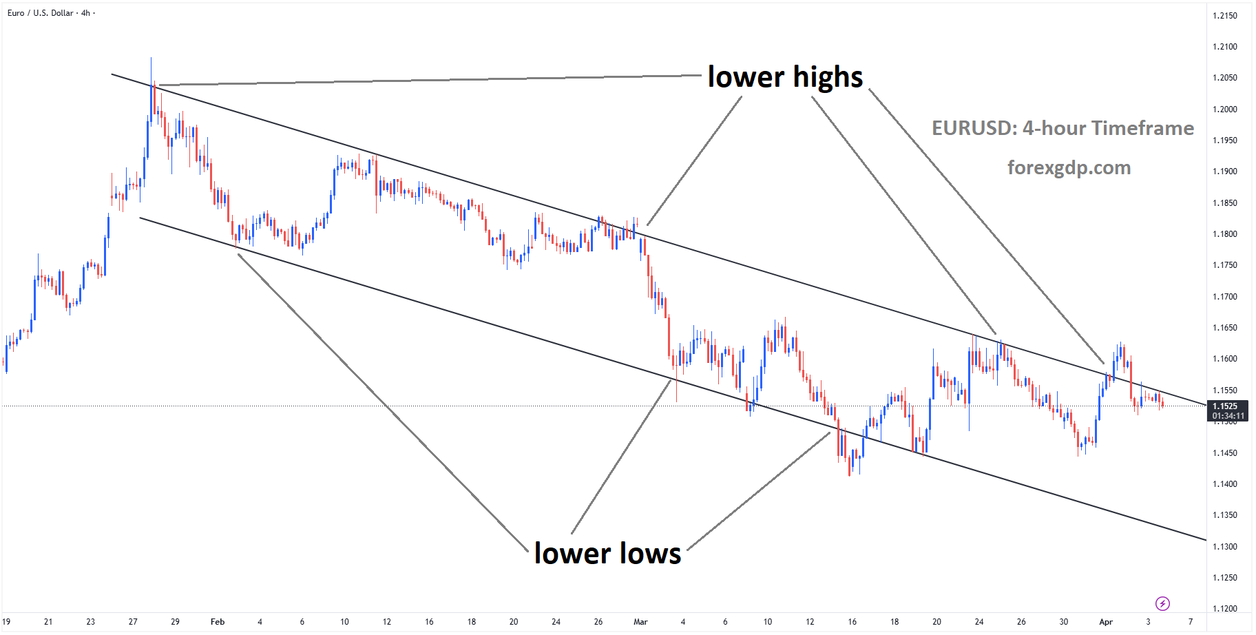 EURUSD is moving in a descending channel, and the market has fallen from the lower high area of the channel EURUSD is moving in a descending channel, and the market has fallen from the lower high area of the channel