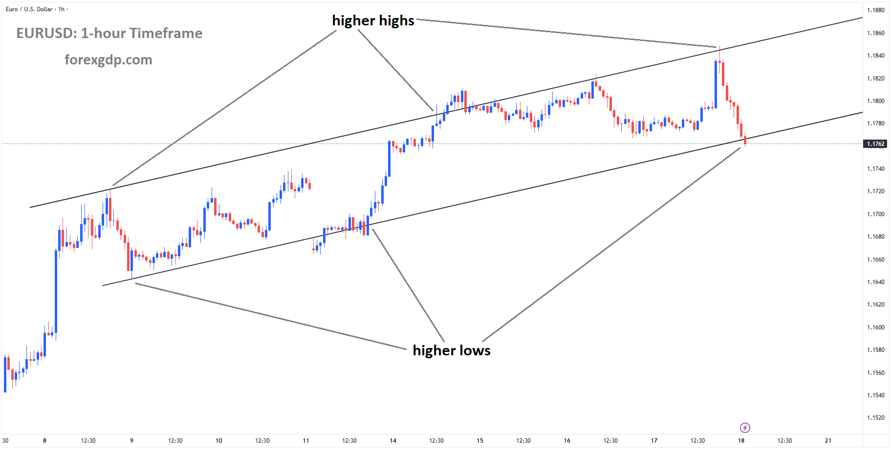 EURUSD is moving in an ascending channel, and the market has reached the higher low area of the channel