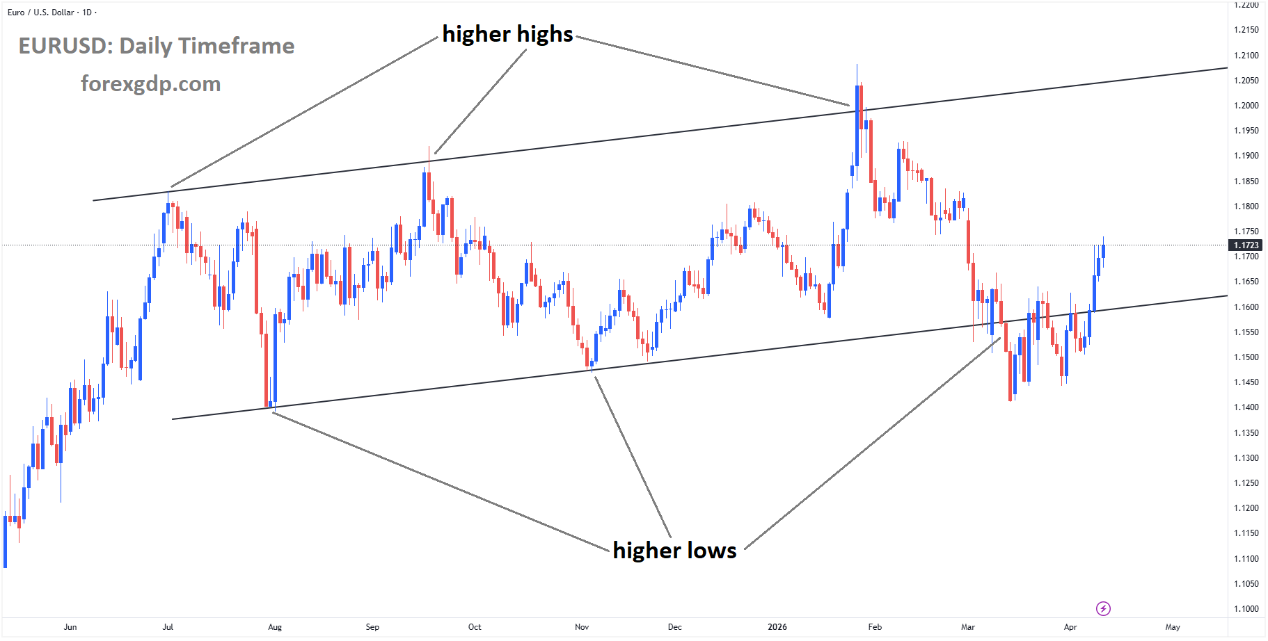 EURUSD is moving in an uptrend channel, and the market has rebounded from the higher low area of the channel