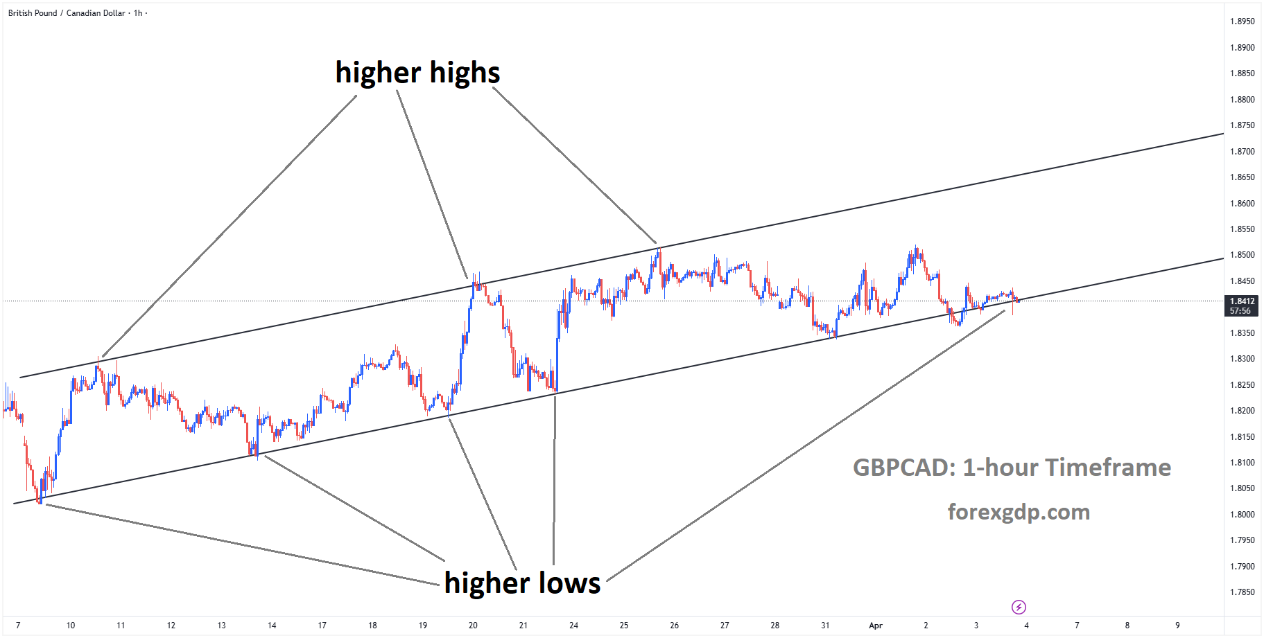 GBPCAD is moving in an ascending channel, and the market has reached a higher low area of the channel GBPCAD is moving in an ascending channel, and the market has reached a higher low area of the channel