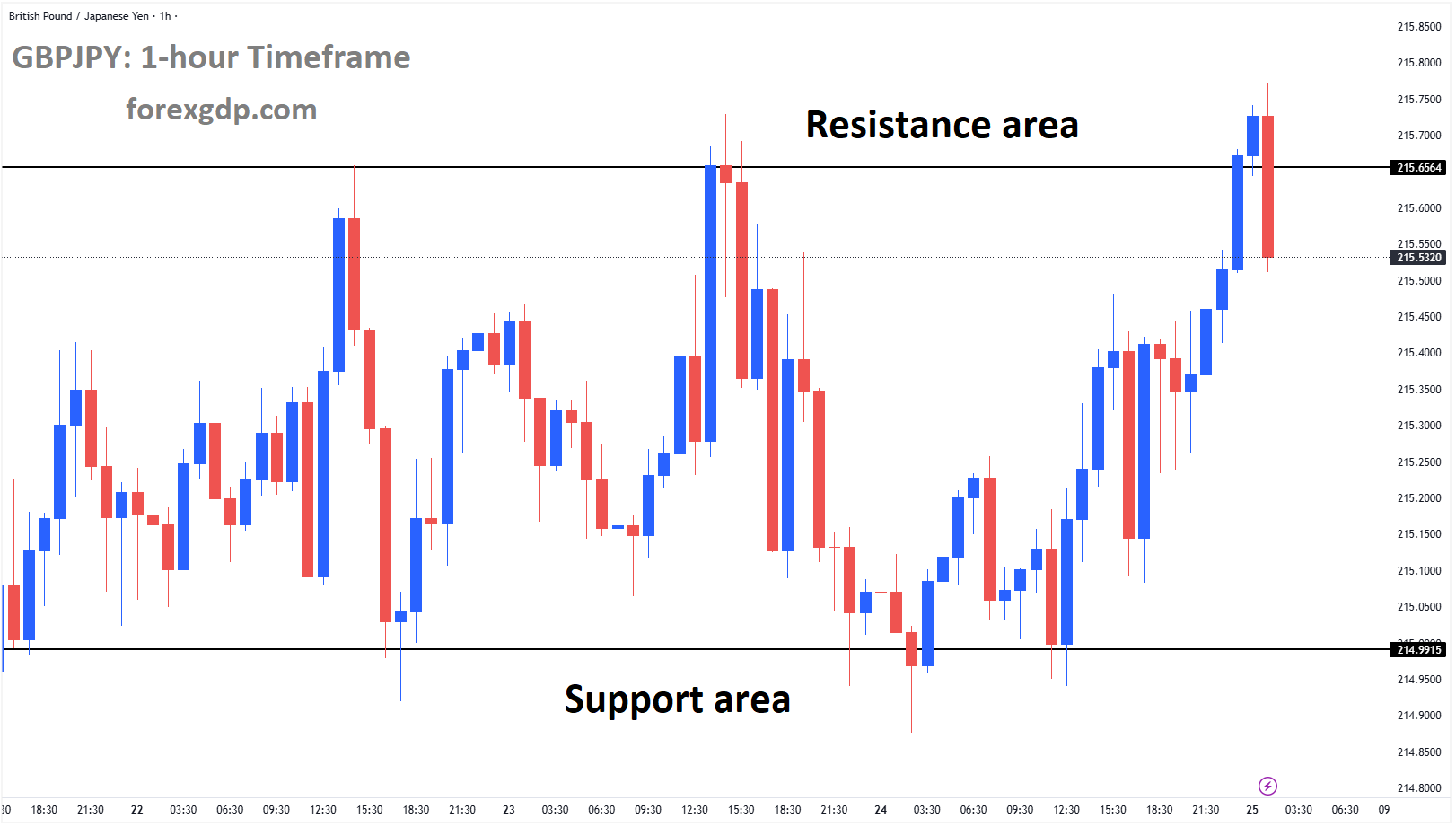 GBPJPY is moving in a box pattern, and the market has fallen from the resistance area of the pattern