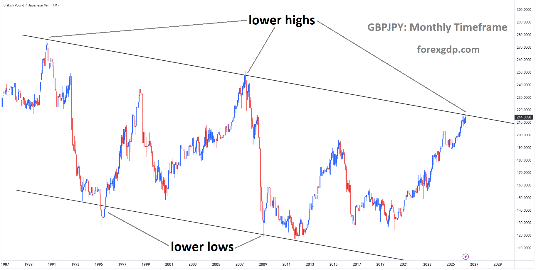 GBPJPY is moving in a descending channel, and the market has reached the lower high area of the channel GBPJPY is moving in a descending channel, and the market has reached the lower high area of the channel