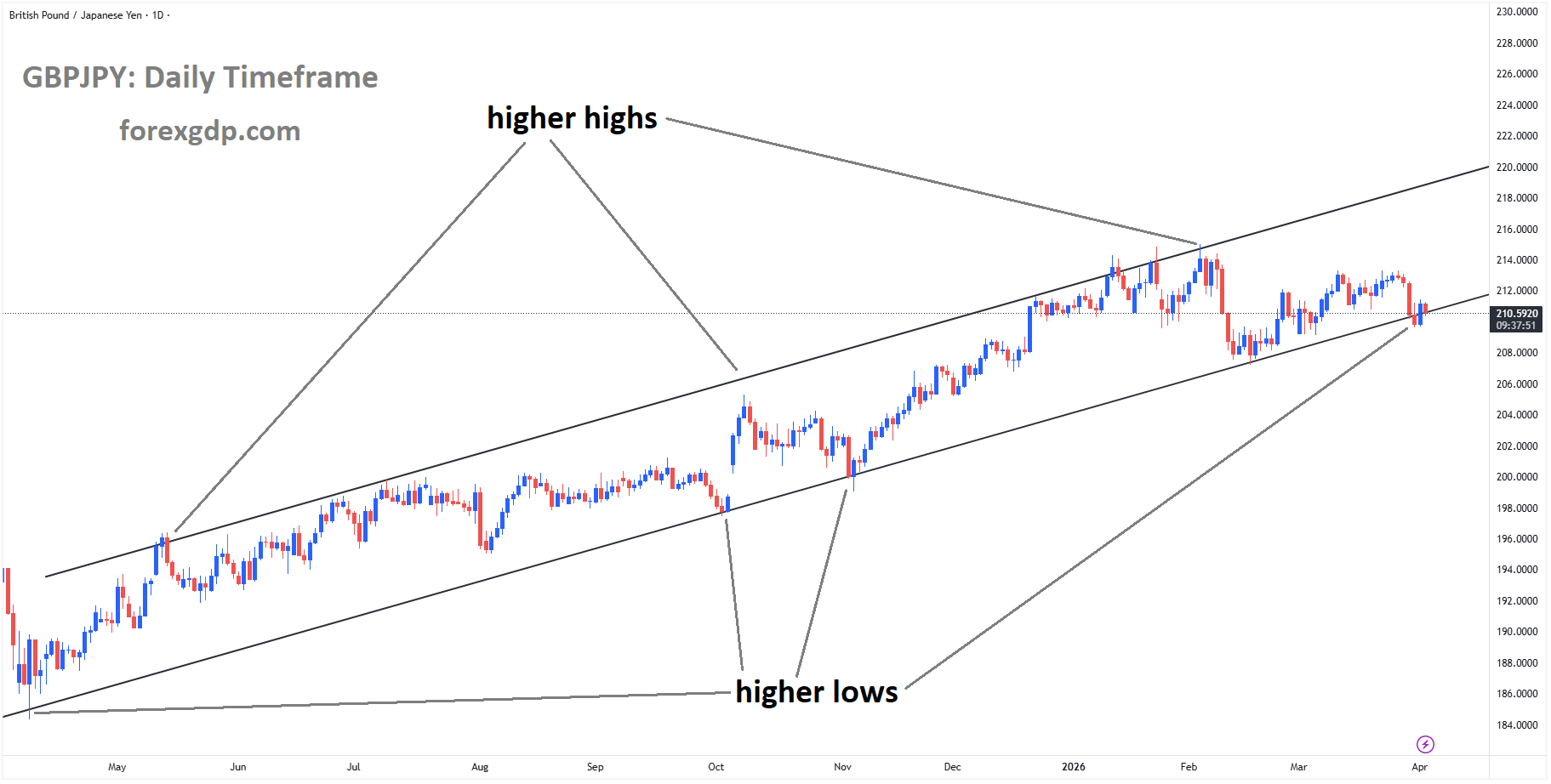 GBPJPY is moving in an Ascending channel, and the market has reached the higher low area of the channel GBPJPY is moving in an Ascending channel, and the market has reached the higher low area of the channel