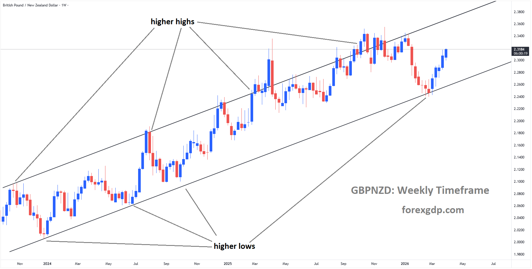 GBPNZD is moving in an ascending channel, and the market has rebounded from the higher low area of the channel GBPNZD is moving in an ascending channel, and the market has rebounded from the higher low area of the channel
