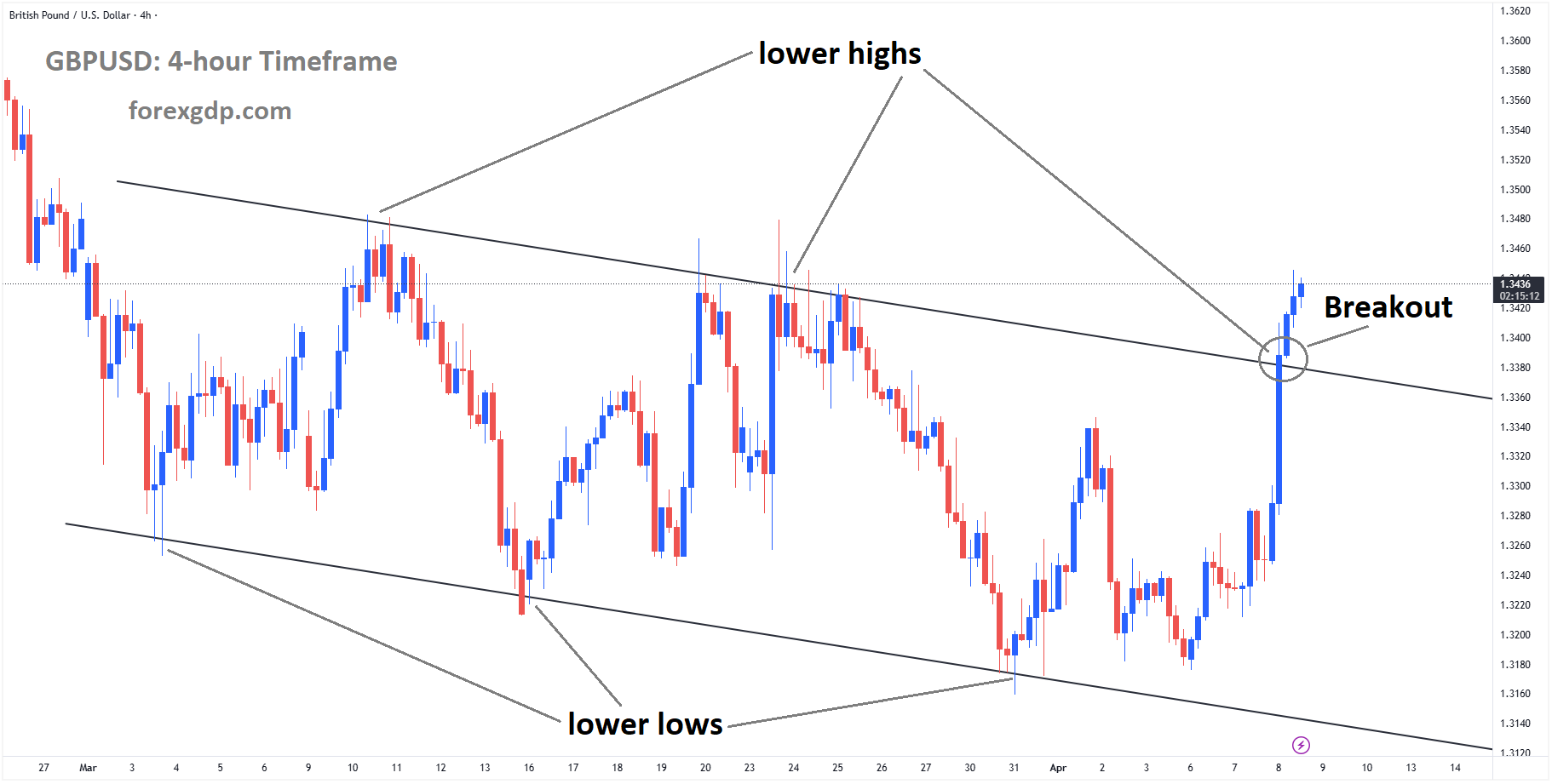 GBPUSD has broken the descending channel on the upside GBPUSD has broken the descending channel on the upside