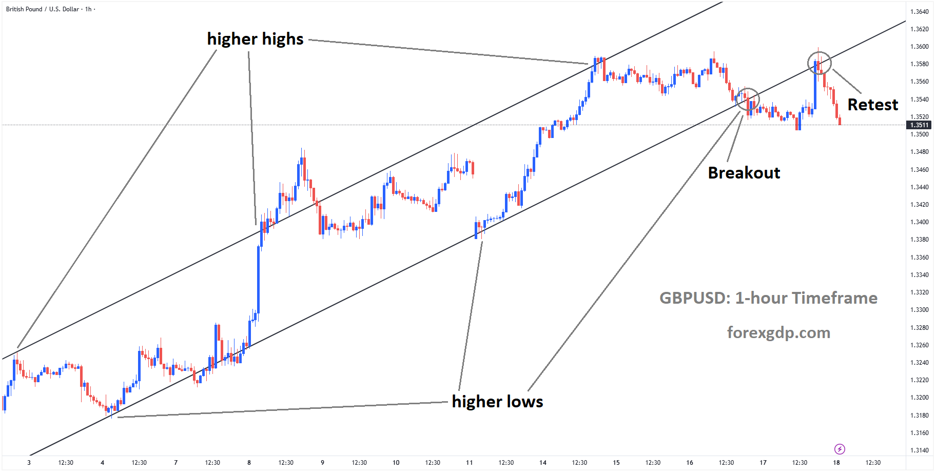 GBPUSD is falling from the retest area of the broken Ascending channel