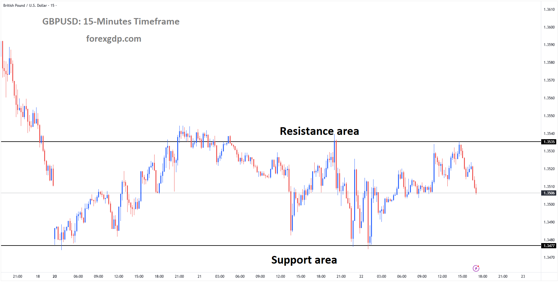 GBPUSD is moving in a box pattern, and the market has fallen from the resistance area of the pattern GBPUSD is moving in a box pattern, and the market has fallen from the resistance area of the pattern