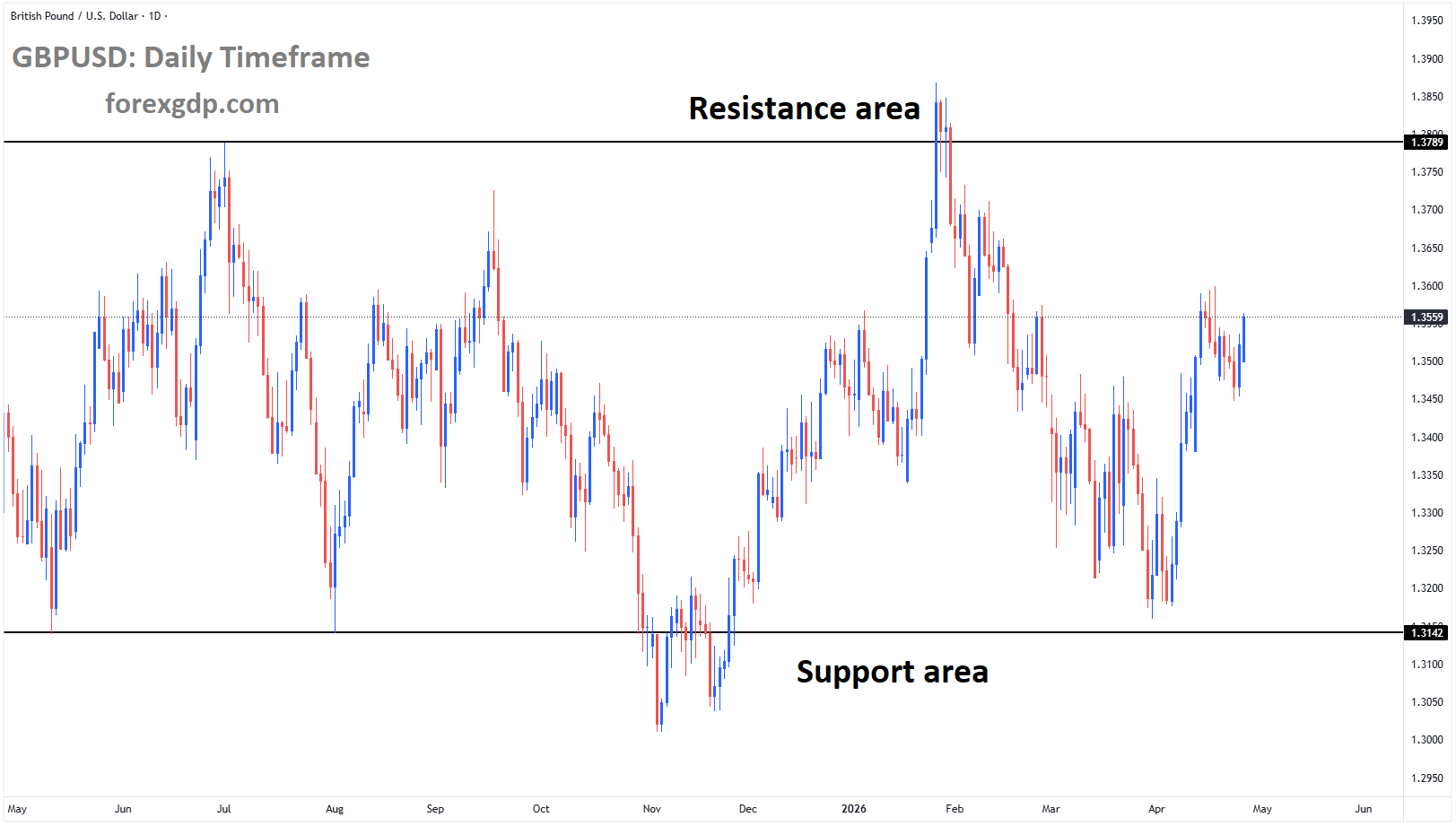 GBPUSD is moving in a box pattern, and the market has rebounded from the support area of the pattern