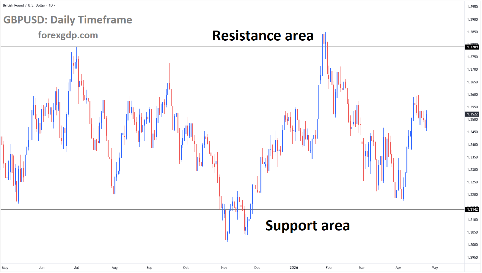 GBPUSD is moving in a box pattern, and the market has rebounded from the support area of the pattern GBPUSD is moving in a box pattern, and the market has rebounded from the support area of the pattern