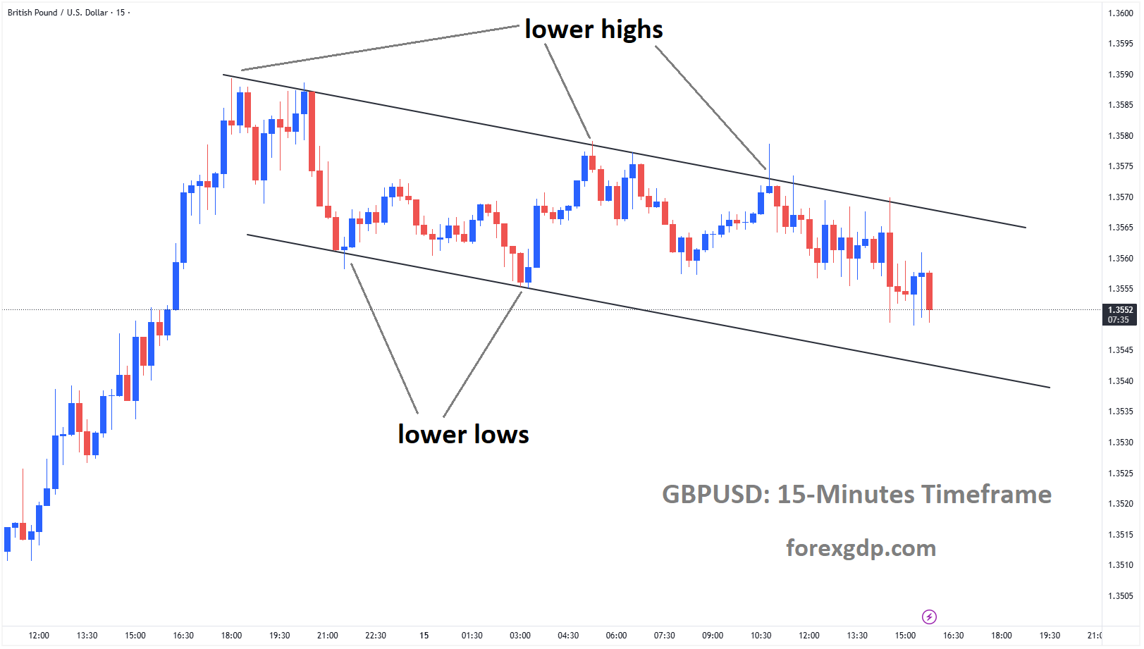 GBPUSD is moving in a descending channel, and market has fallen from the lower high area of the channel GBPUSD is moving in a descending channel, and market has fallen from the lower high area of the channel