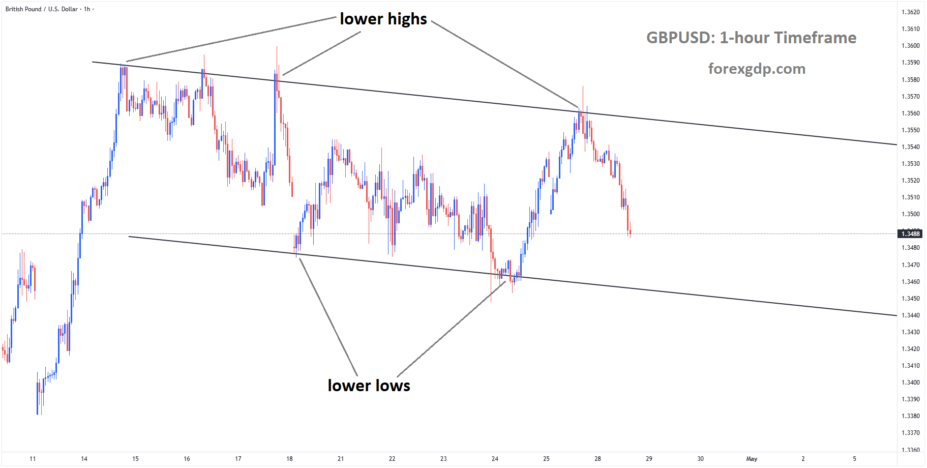 GBPUSD is moving in a descending channel, and the market has fallen from the lower high area of the channel GBPUSD is moving in a descending channel, and the market has fallen from the lower high area of the channel