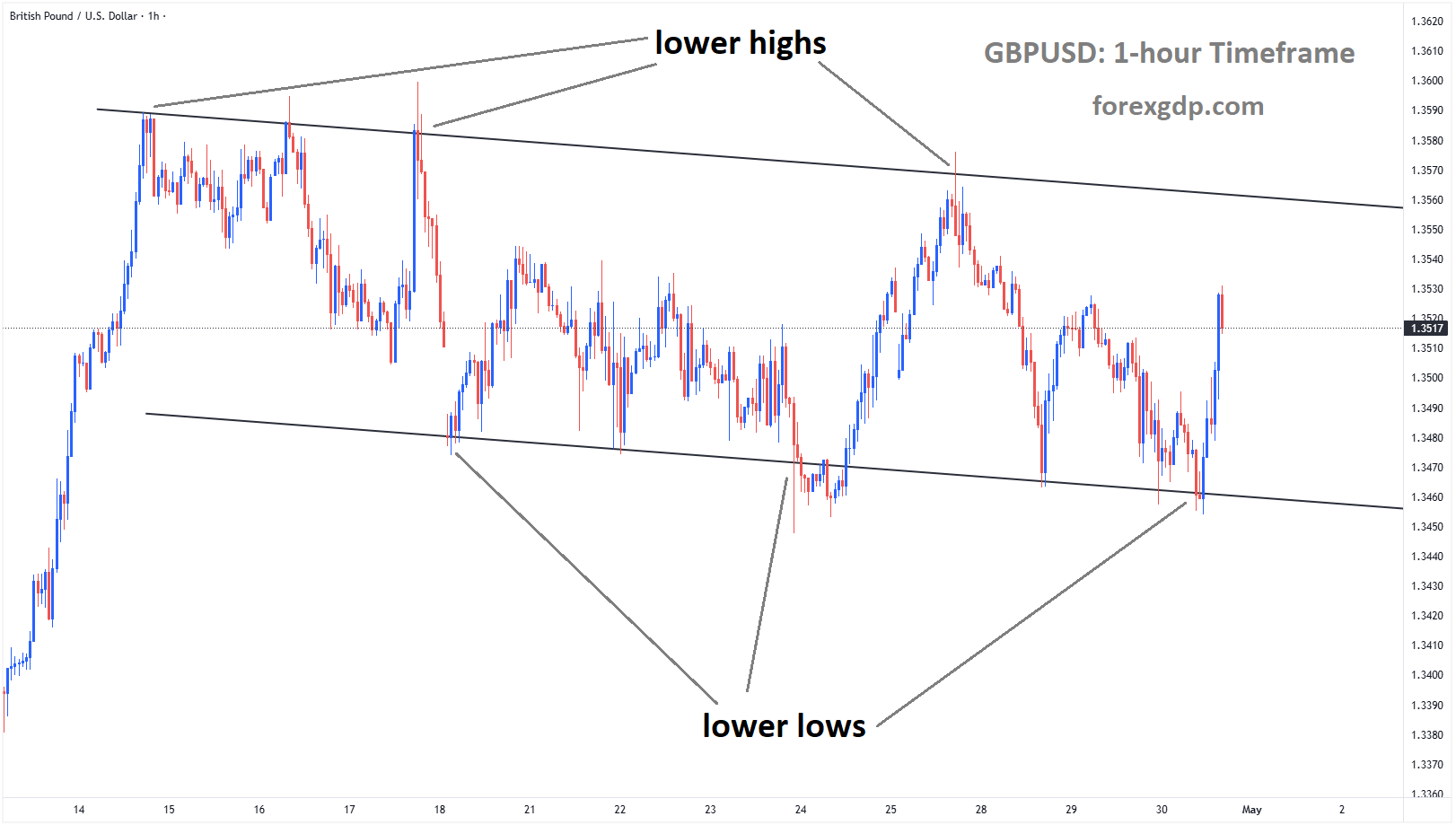 GBPUSD is moving in a descending channel, and the market has rebounded from the lower low area of the channel