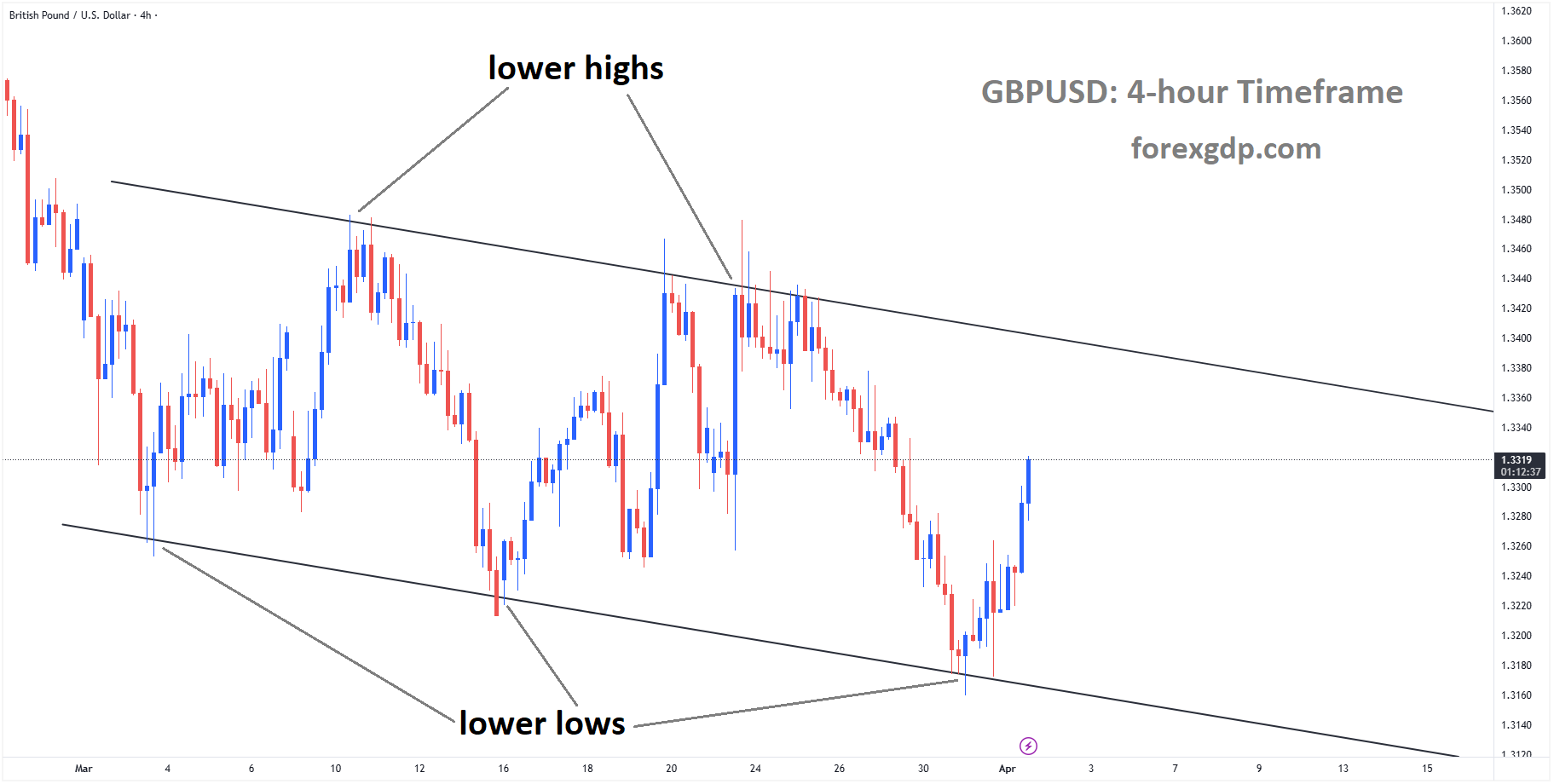 GBPUSD is moving in a descending channel, and the market has rebounded from the lower low area of the channel