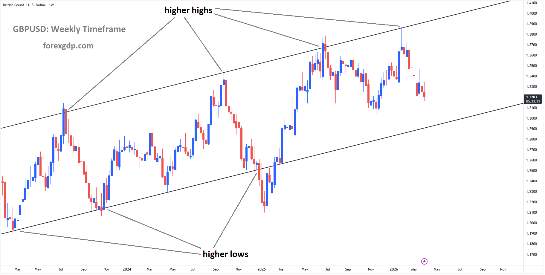 GBPUSD is moving in an uptrend channel, and the market has fallen from the higher high area of the channel GBPUSD is moving in an uptrend channel, and the market has fallen from the higher high area of the channel