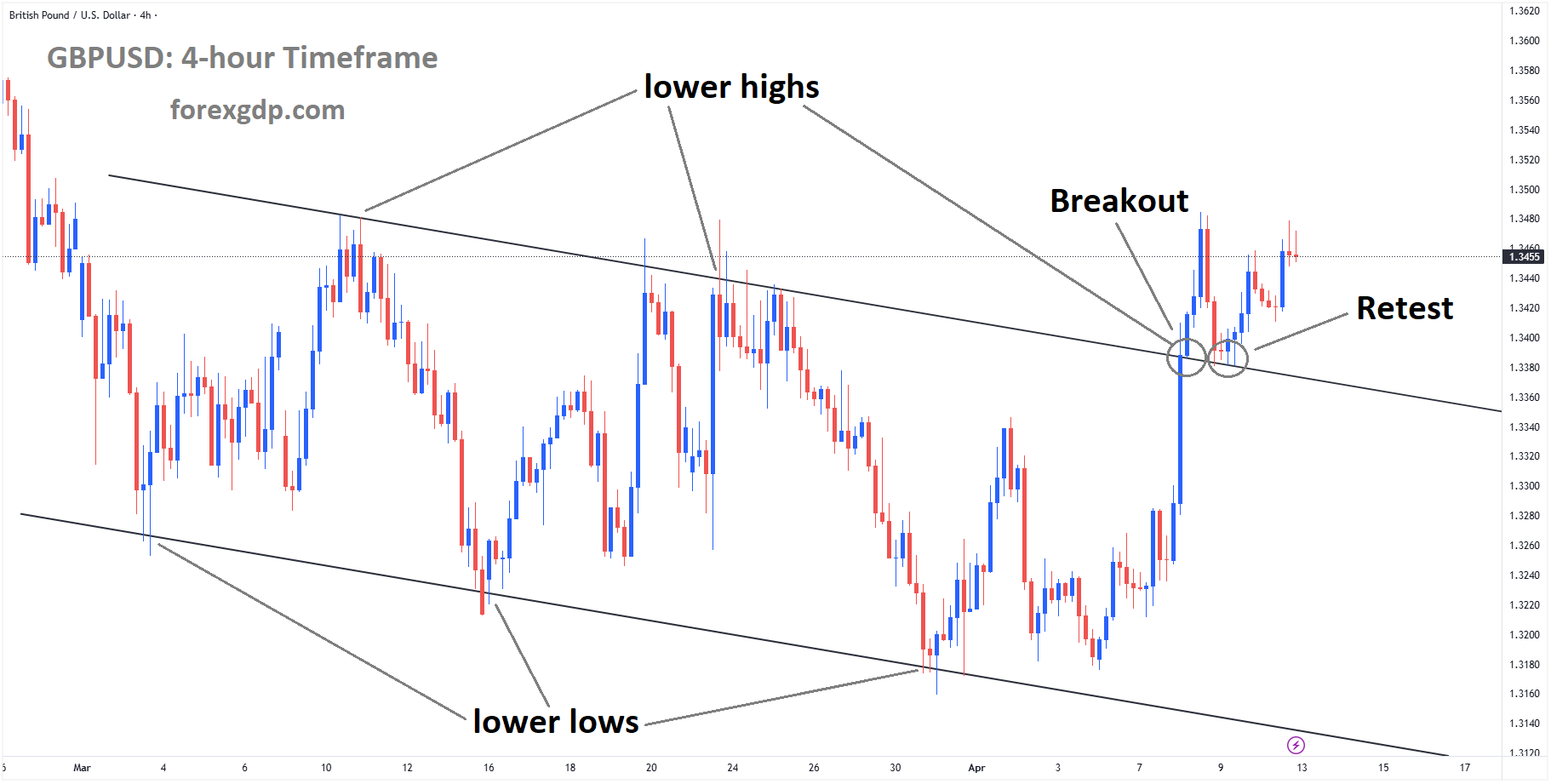 GBPUSD is rebounding from the retest area of the broken descending channel