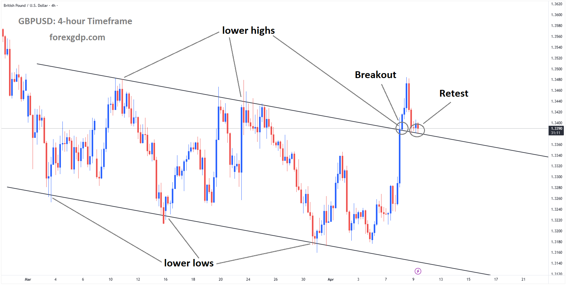 GBPUSD reached the retest area of the broken descending channel