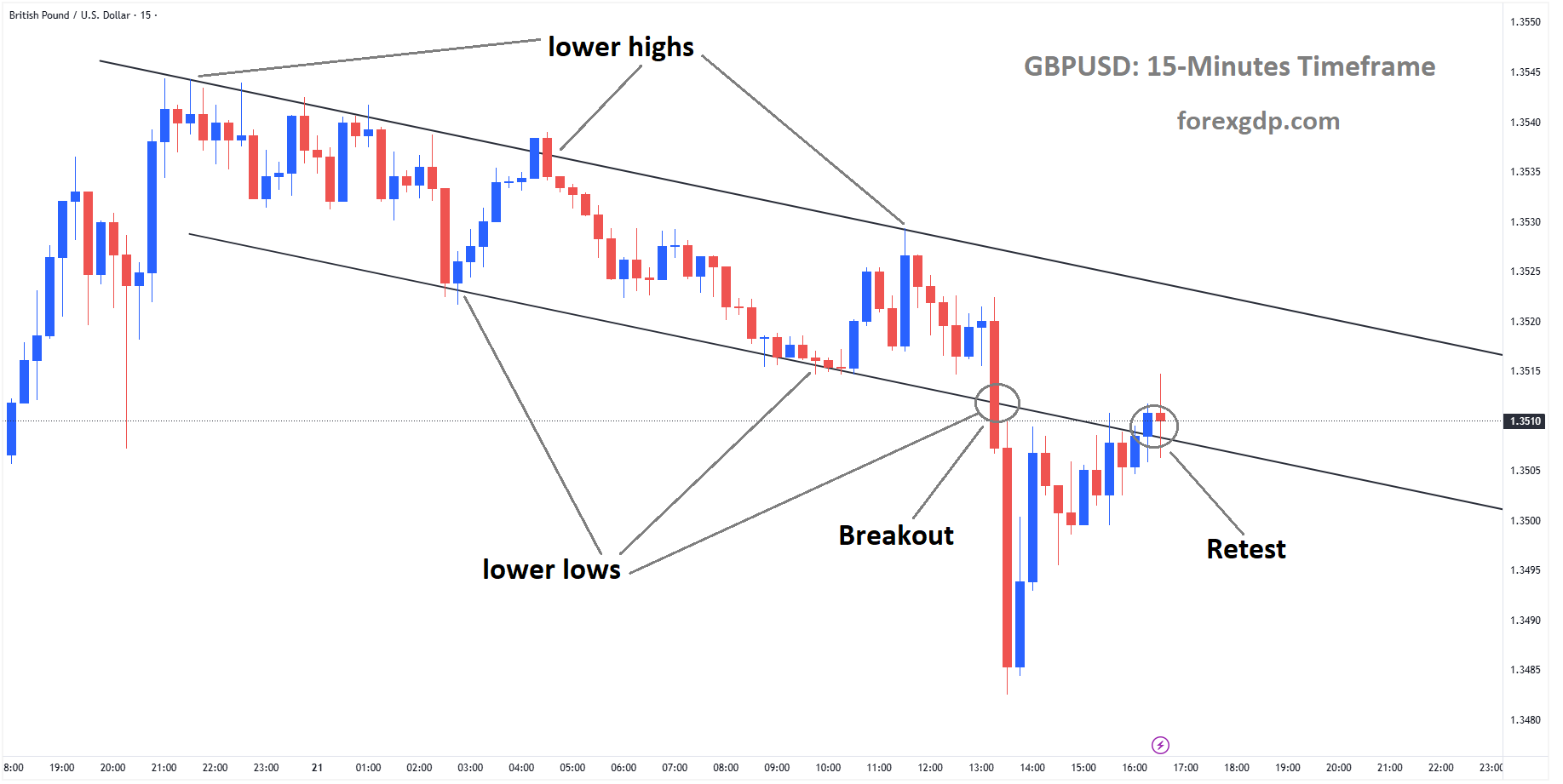 GBPUSD reached the retest area of the broken downtrend channel GBPUSD reached the retest area of the broken downtrend channel