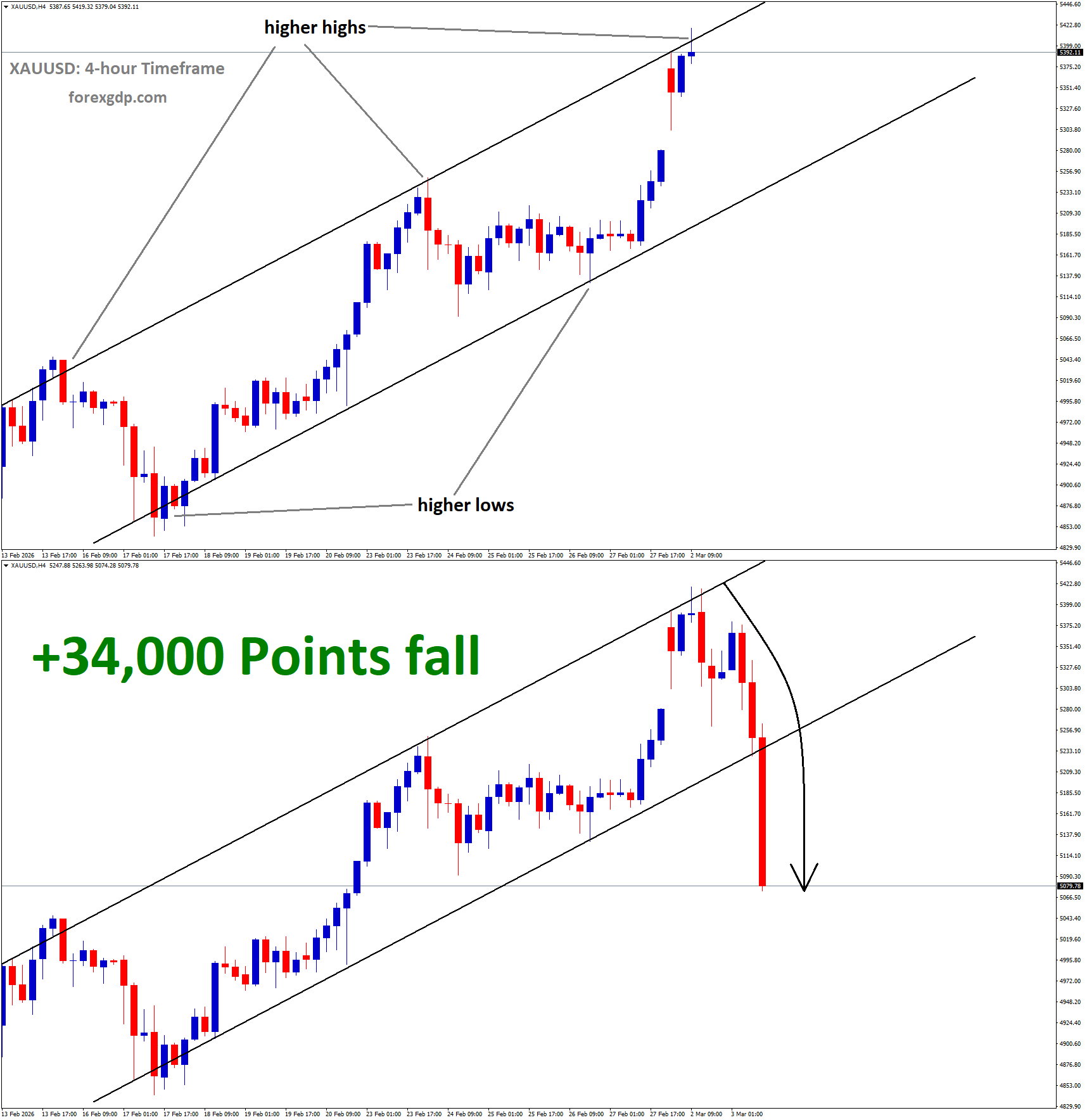 Gold Analysis Gold Analysis