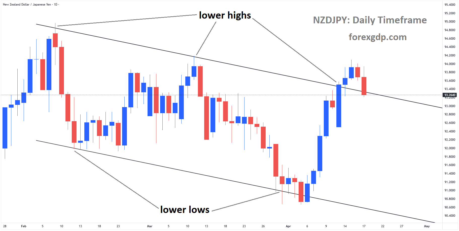 NZDJPY is moving in a descending channel, and the market has reached the lower high area of the channel NZDJPY is moving in a descending channel, and the market has reached the lower high area of the channel
