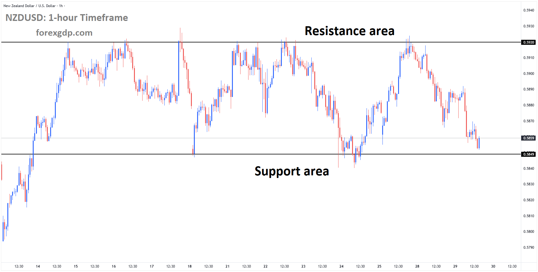 NZDUSD is moving in a box pattern, and the market has reached the support area of the pattern NZDUSD is moving in a box pattern, and the market has reached the support area of the pattern