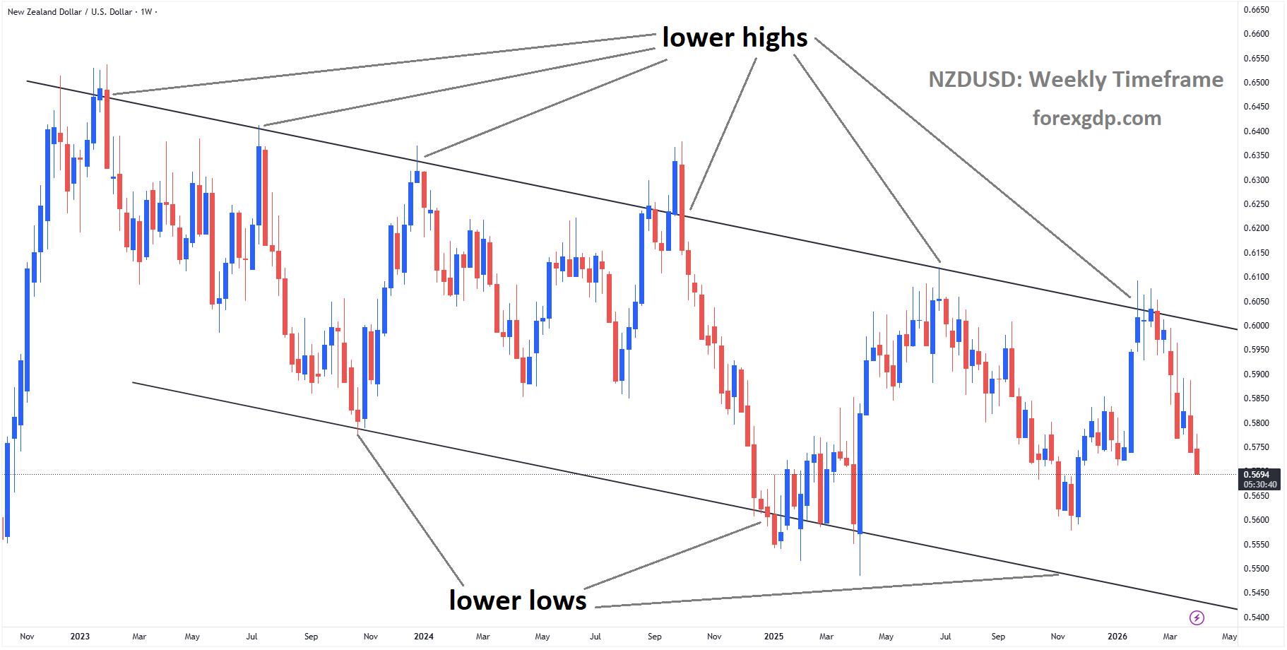 NZDUSD is moving in a descending channel, and the market has fallen from the lower high area of the channel NZDUSD is moving in a descending channel, and the market has fallen from the lower high area of the channel