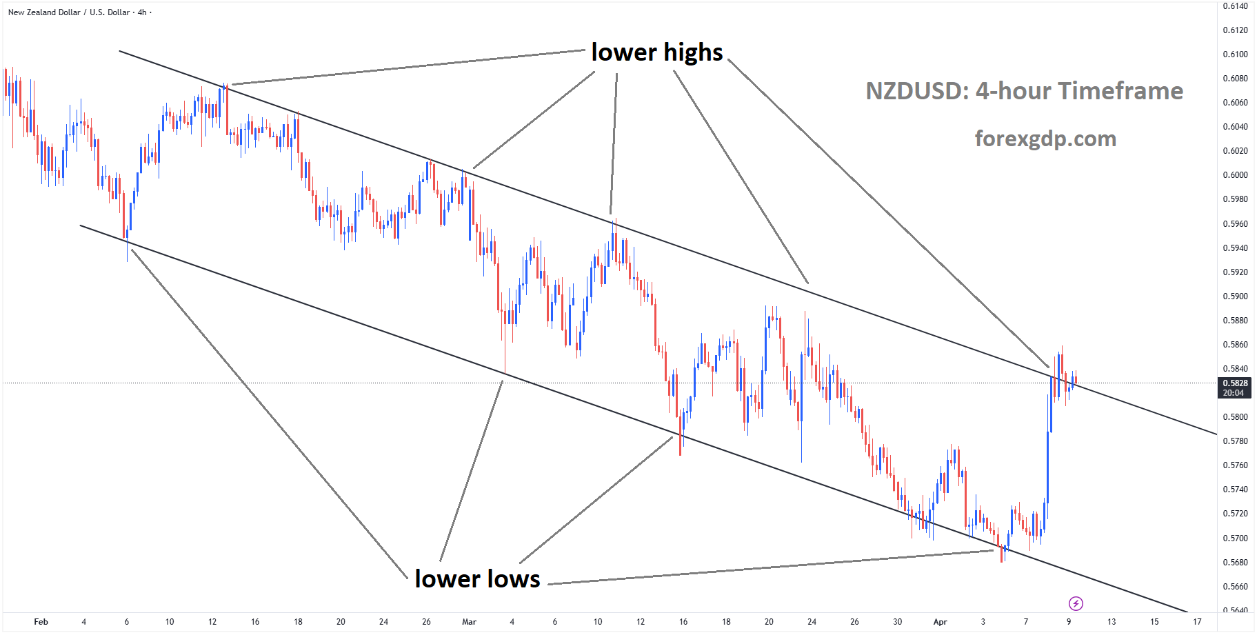 NZDUSD is moving in a descending channel, and the market has reached the lower high area of the channel NZDUSD is moving in a descending channel, and the market has reached the lower high area of the channel