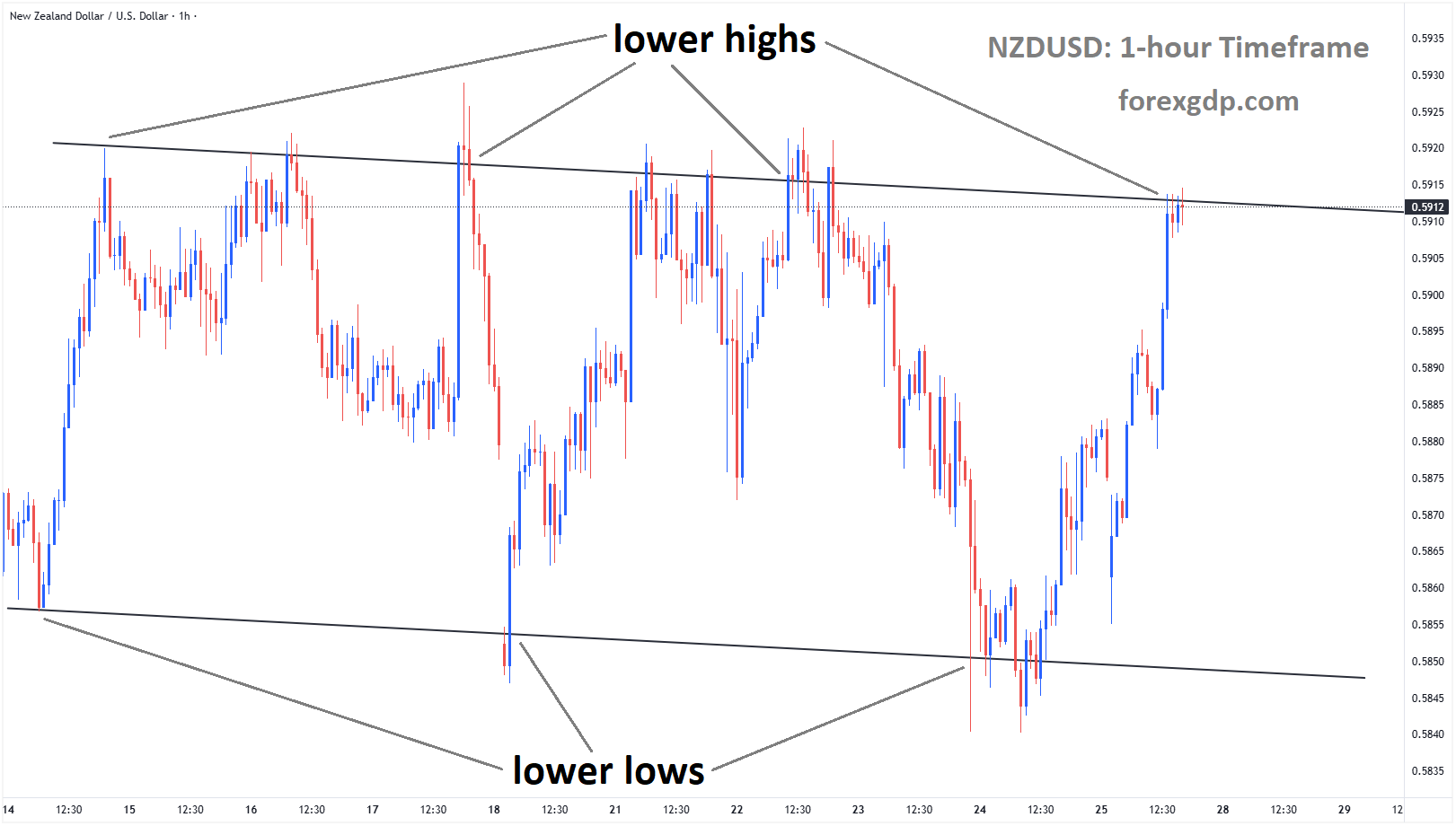 NZDUSD is moving in a descending channel, and the market has reached the lower high area of the channel