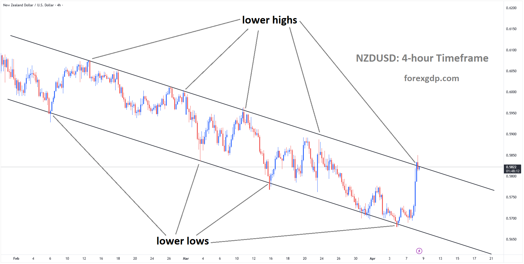 NZDUSD is moving in a descending channel, and the market has reached the lower high area of the channel NZDUSD is moving in a descending channel, and the market has reached the lower high area of the channel
