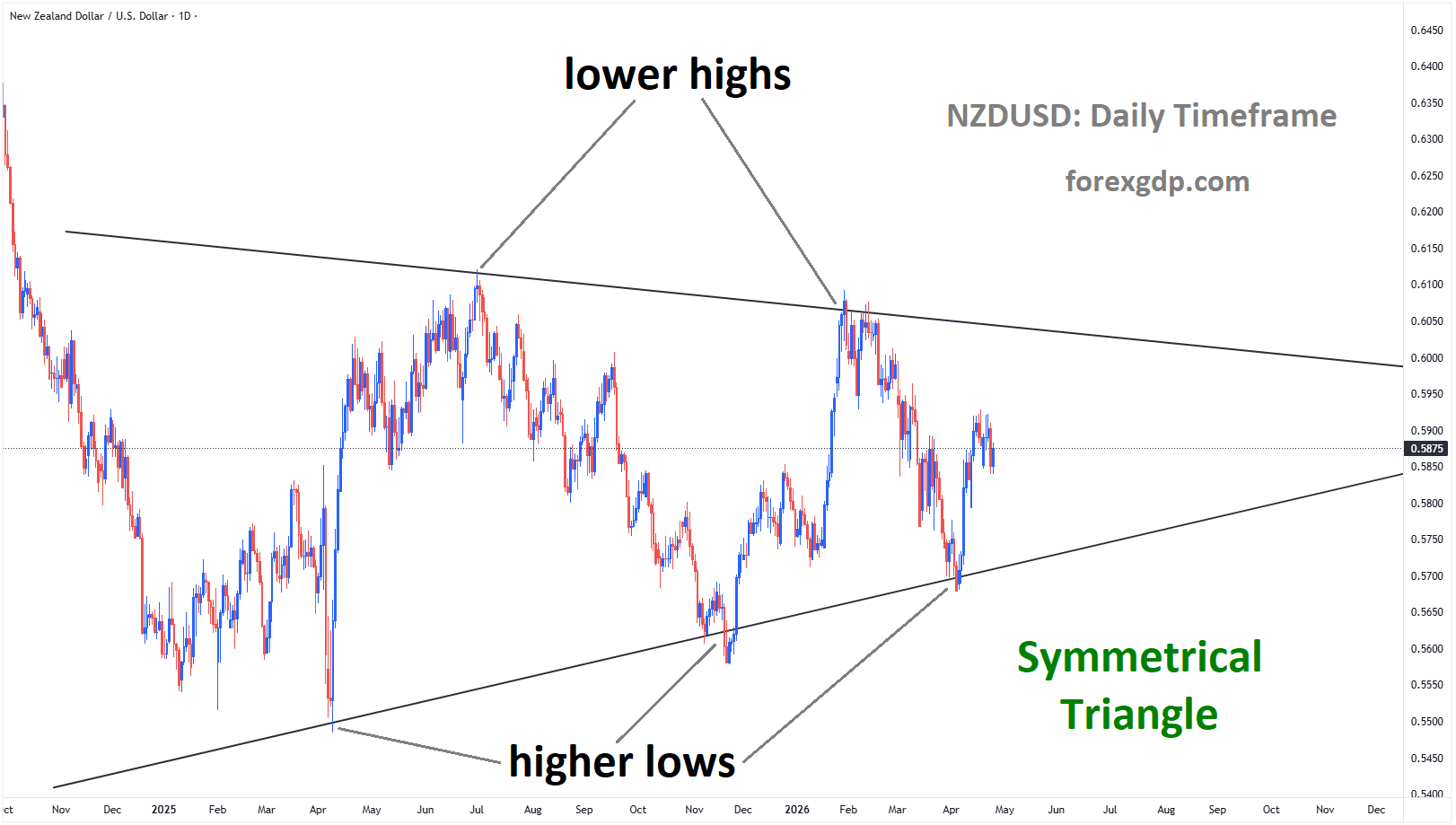NZDUSD is moving in a symmetrical triangle pattern, and the market has rebounded from the higher low area of the pattern NZDUSD is moving in a symmetrical triangle pattern, and the market has rebounded from the higher low area of the pattern