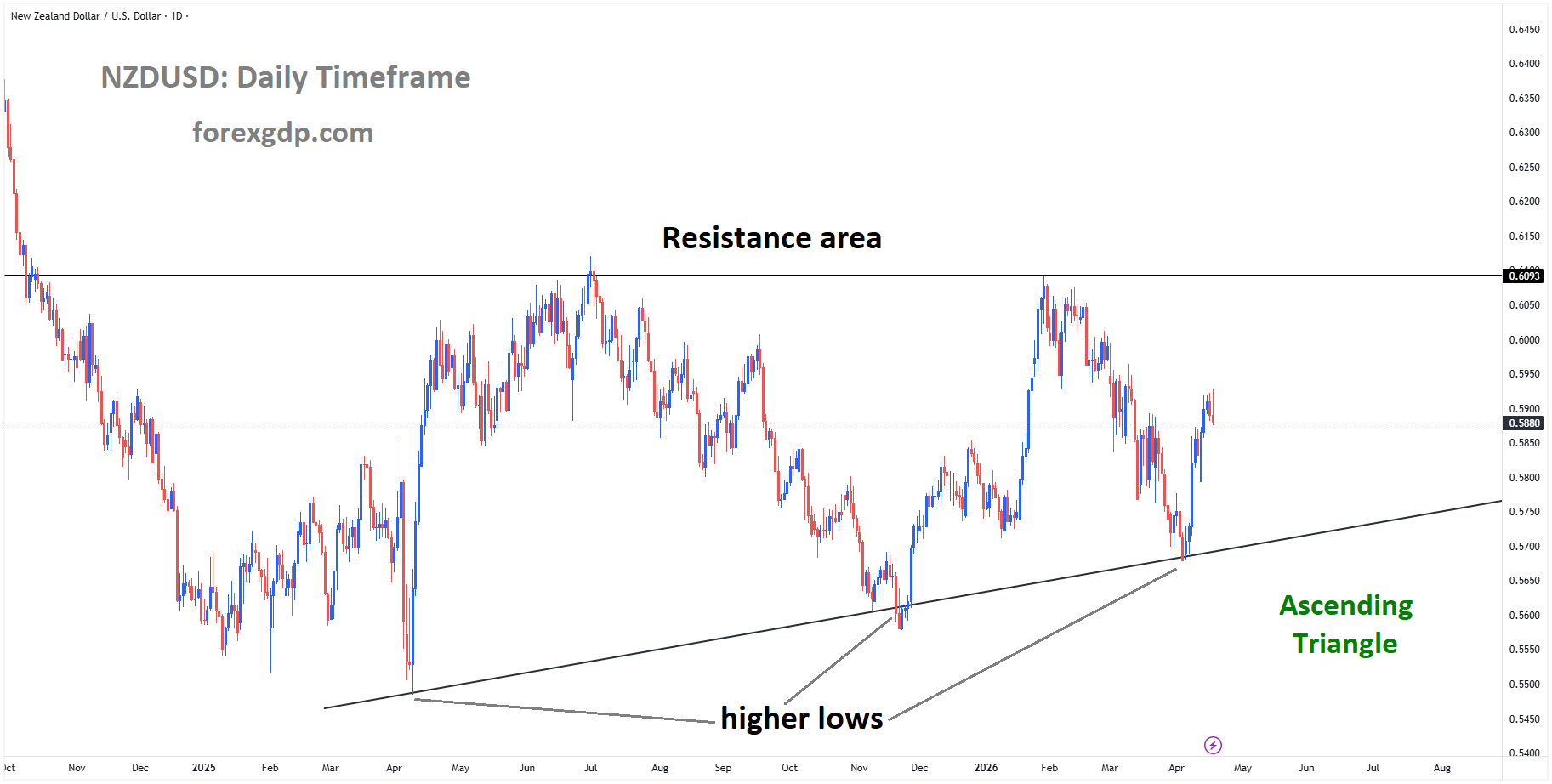 NZDUSD is moving in an Ascending Triangle pattern, and the market has rebounded from the higher low area of the pattern NZDUSD is moving in an Ascending Triangle pattern, and the market has rebounded from the higher low area of the pattern