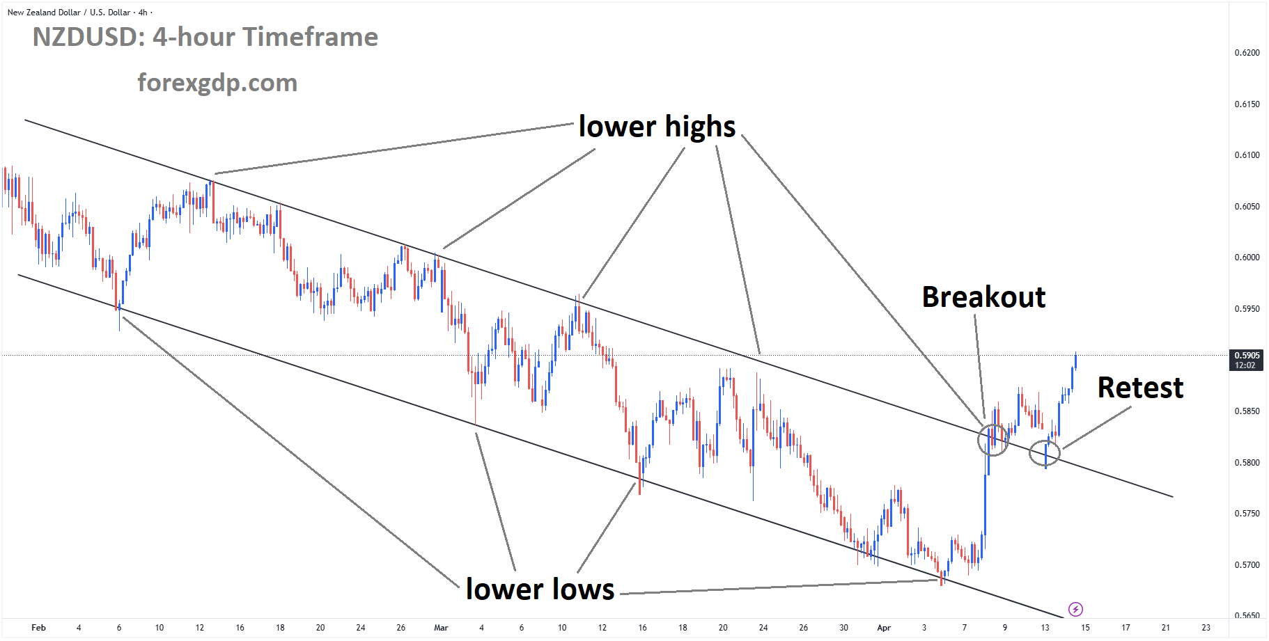 NZDUSD is rebounding from the retest area of the broken descending channel NZDUSD is rebounding from the retest area of the broken descending channel