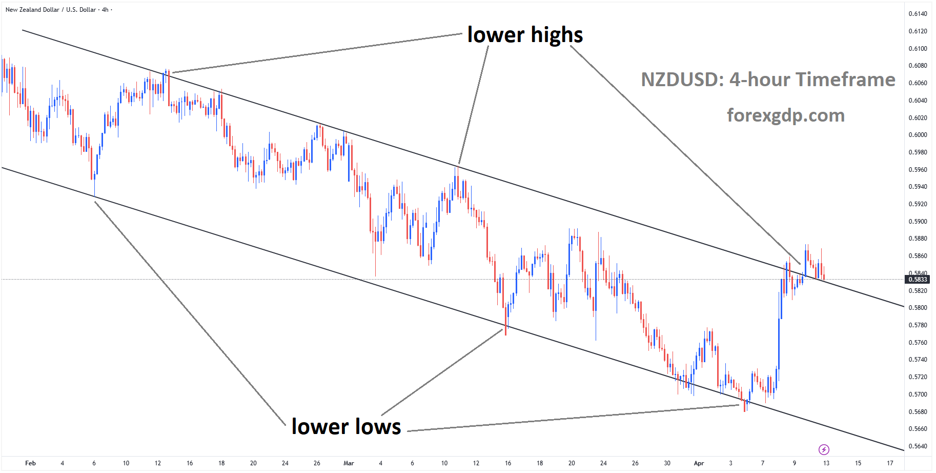 NZDUSD reached a lower high area of the descending channel NZDUSD reached a lower high area of the descending channel