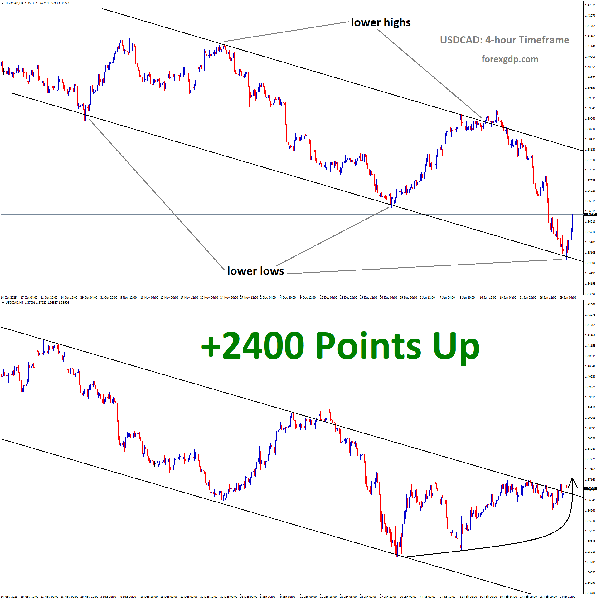 USDCAD Analysis USDCAD Analysis